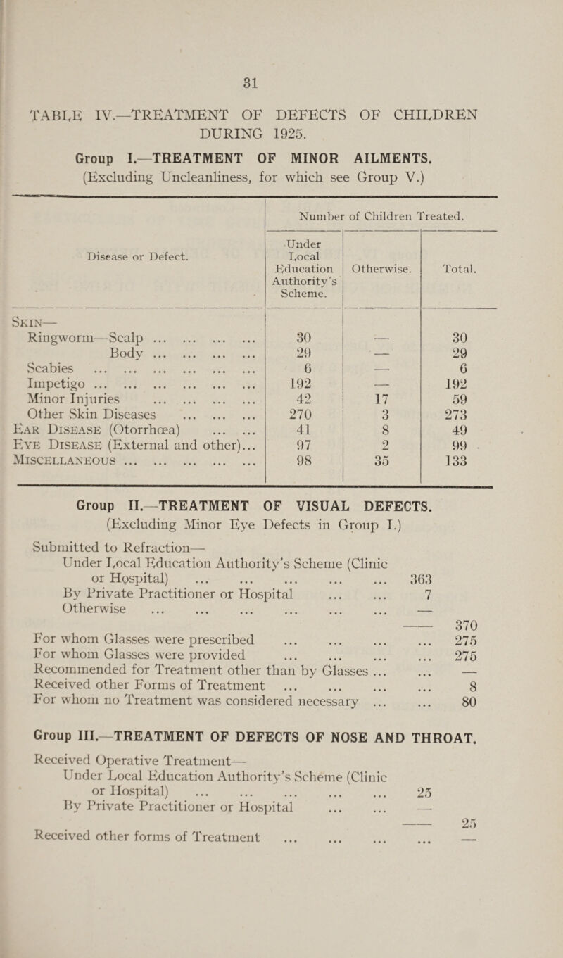 TABLE IV.—TREATMENT OF DEFECTS OF CHILDREN DURING 1925. Group I.—TREATMENT OF MINOR AILMENTS. (Excluding Uncleanliness, for which see Group V.) Disease or Defect. Number of Children Treated. ■Under Local Education Authority’s Scheme. Otherwise. Total. Skin— Ringworm—Scalp. 30 — 30 Body. 29 ' — 29 Scabies . 6 — 6 Impetigo. 192 ■— 192 Minor Injuries . 42 17 59 Other Skin Diseases . 270 3 273 Ear Disease (Otorrhoea) . 41 8 49 Eye Disease (External and other)... 97 2 99 Misceeeaneous. 98 35 133 Group II.—TREATMENT OF VISUAL DEFECTS. (Excluding Minor Eye Defects in Group I.) Submitted to Refraction— Under Local Education Authority’s Scheme (Clinic or Hospital) . 363 By Private Practitioner or Hospital ... ... 7 Otherwise . — For whom Glasses were prescribed For whom Glasses were provided Recommended for Treatment other than by Glasses ... Received other Forms of Treatment . For whom no Treatment was considered necessary ... 370 275 275 8 80 Group III.—TREATMENT OF DEFECTS OF NOSE AND THROAT. Received Operative Treatment— Under Local Education Authority’s Scheme (Clinic or Hospital) . 25 By Private Practitioner or Hospital ... ... — -25 Received other forms of Treatment . —