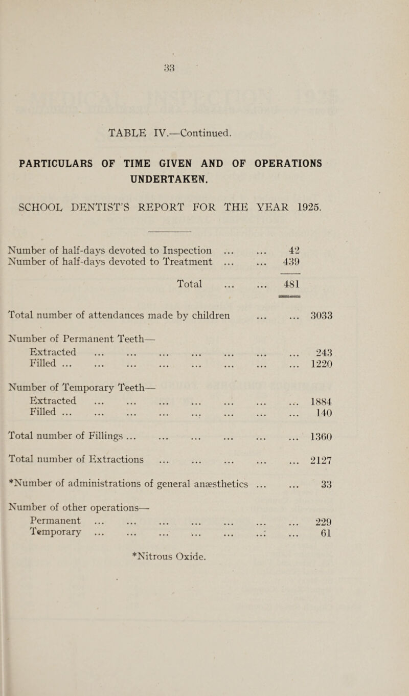 PARTICULARS OF TIME GIVEN AND OF OPERATIONS UNDERTAKEN. SCHOOL DENTIST’S REPORT FOR THE YEAR 1925. Number of half-days devoted to Inspection ... ... 42 Number of half-days devoted to Treatment ... ... 439 Total ... ... 481 Total number of attendances made by children ... ... 3033 Number of Permanent Teeth— Extracted Filled ... • • • 243 1220 Number of Temporary Teeth— Extracted Filled ... 1884 140 Total number of Fillings ... Total number of Extractions ♦Number of administrations of general anaesthetics .. Number of other operations—- Permanent . Temporary . 1360 2127 33 229 61 ♦Nitrous Oxide.