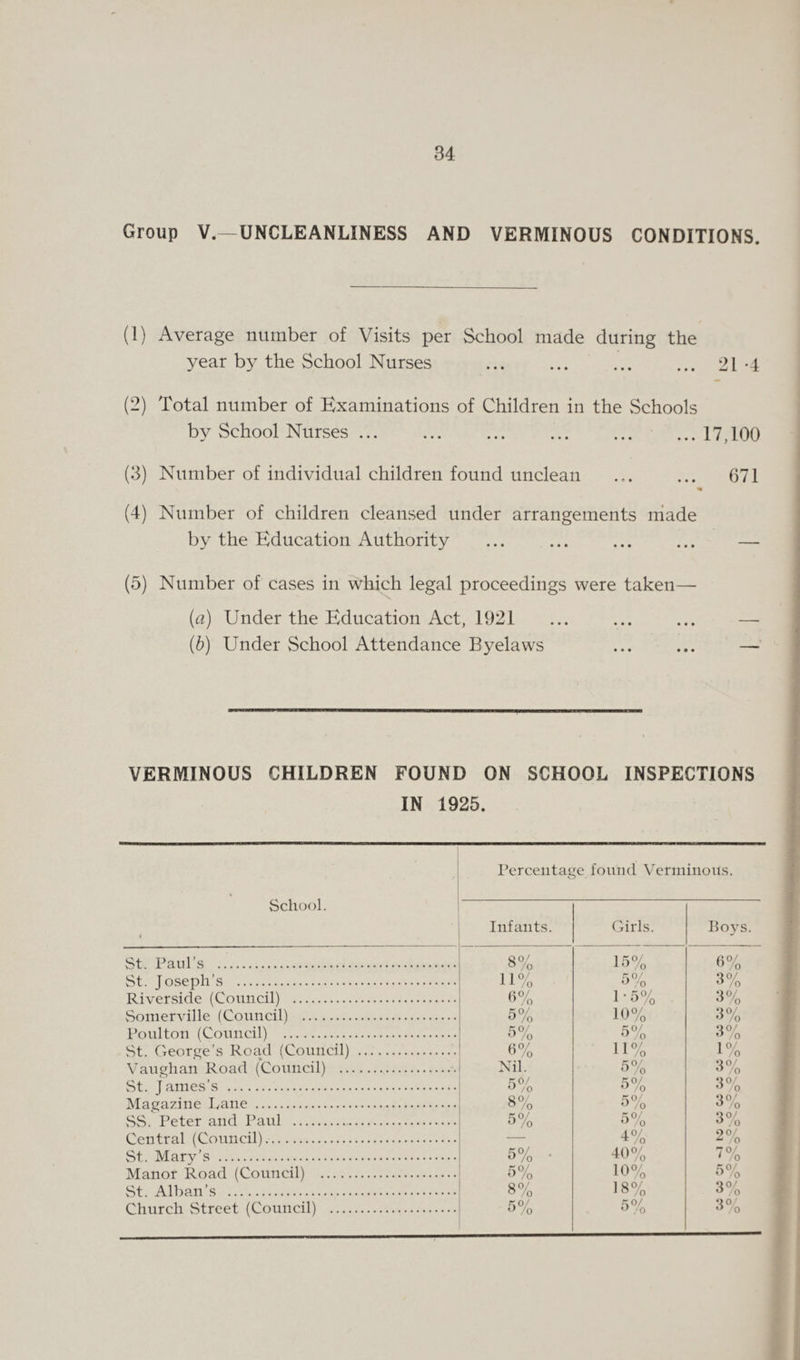 Group V.—UNCLEANLINESS AND VERMINOUS CONDITIONS. (1) Average number of Visits per School made during the year by the School Nurses . 21-4 (2) Total number of Examinations of Children in the Schools by School Nurses. ... 17,100 (3) Number of individual children found unclean ... ... 671 (4) Number of children cleansed under arrangements made by the Education Authority ... ... ... ... — (5) Number of cases in which legal proceedings were taken— (a) Under the Education Act, 1921 ... ... ... — (b) Under School Attendance Byelaws ... ... — VERMINOUS CHILDREN FOUND ON SCHOOL INSPECTIONS IN 1925. School. 1 St. Paul’s . St. Joseph’s . Riverside (Council) . Somerville (Council) . Foul ton (Council) . St. George’s Road (Council) Vaughan Road (Council) .. St. James’s . Magazine Lane . SS. Peter and Paul . Central (Council).. St. Mary's . Manor Road (Council) . St. Alban’s . Church Street (Council) .... Percentage found Verminous. Infants. Girls. Boys. 8% 1/o 6% n% 5% 3% 6% 1*5% 3% Pi 0/ ° /o 10% 3% 5% 5% 3% 6% n% i% Nil. 5% 3% P,0/ ° /o 5% 3% 8% 5% 3% 5% o % 3% 4% 2% 5% 40% ■% 5% 10% 5 % 8% 18% 3% no/ ° /o 5% 3%