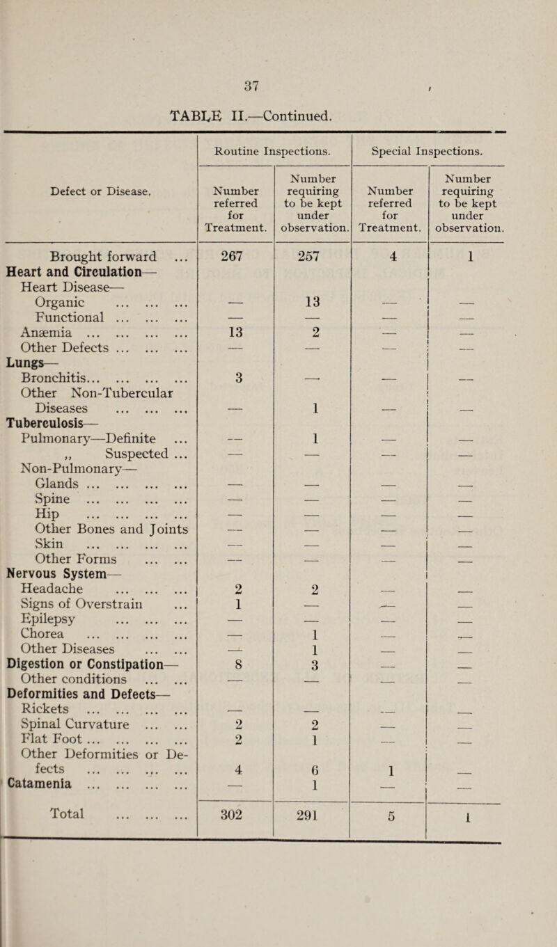 i TABLE II.—Continued. Routine Inspections. Special Inspections. Defect or Disease. Number referred for Treatment. Number requiring to be kept under observation. Number referred for Treatment. Number requiring to be kept under observation. Brought forward Heart and Circulation— 267 257 4 1 t Heart Disease— Organic . — 13 — Functional . — — — — Anaemia . 13 2 — — Other Defects. — — — Lungs— Bronchitis. 3 —• •— — Other Non-Tubercular Diseases . — 1 _ Tuberculosis— Pulmonary—Definite — 1 — — ,, Suspected ... — — — — Non-Pulmonary— Glands. — — — — Spine ... ... ... ... — — — — TrTin A Ai 1J ••• ••• ••• ••• — — — — Other Bones and Joints — — — v^km. ••• ••• ••• ••• — — _ Other Forms . — — — _ Nervous System— Headache . 2 2 — _,_ Signs of Overstrain 1 — _ Epilepsy . — — — _ Chorea ... ... ... ... — 1 — Other Diseases . -<- 1 _ _ Digestion or Constipation— 8 3 — _____ Other conditions . — - - Deformities and Defects— Rickets . — _ _ , Spinal Curvature . 2 2 ___ Flat Foot. Other Deformities or De- 2 1 — — fects . 4 6 1 Catamenia . — 1 — Total ... ... ... 302 291