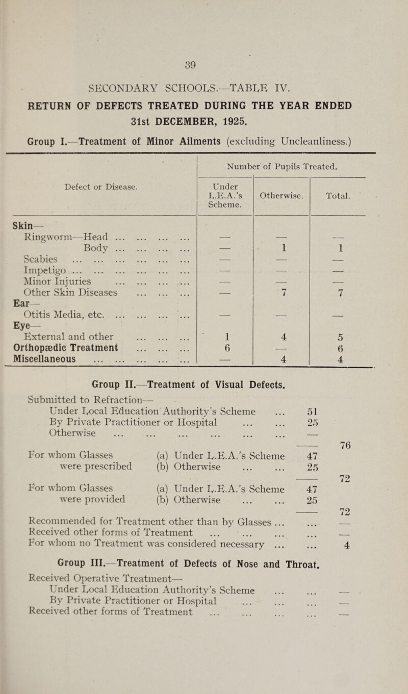 RETURN OF DEFECTS TREATED DURING THE YEAR ENDED 31st DECEMBER, 1925. Group I.—Treatment of Minor Ailments (excluding Uncleanliness.) Defect or Disease. Numb er of Pupils Treated. Under L.E.A.’s Scheme. Otherwise. Total. Skin— Ringworm—Head. — — — Body. — 1 1 Scabies . — — — Impetigo. — — — Minor Injuries . ... — — — Other Skin Diseases . — 7 7 Ear— Otitis Media, etc. — — — Eye— External and other . 1 4 5 Orthopaedic Treatment . 6 — 6 Miscellaneous .. ... —• 4 4 Group II.—Treatment of Visual Defects. Submitted to Refraction- Under Local Education Authority’s Scheme ... 51 By Private Practitioner or Hospital ... ... 25 Otherwise • • • • • • • • • ••• ••• — 76 For whom Glasses (a) Under L.E.A.’s Scheme 47 were prescribed (b) Otherwise 25 . V — 72 For whom Glasses (a) Under L.E.A.’s Scheme 47 were provided (b) Otherwise 25 72 Recommended for Treatment other than by Glasses ... ... — Received other forms of Treatment ... . . For whom no Treatment was considered necessary ... ... 4 Group III.—Treatment of Defects of Nose and Throat. Received Operative Treatment— Under Local Education Authority’s Scheme By Private Practitioner or Hospital . Received other forms of Treatment .