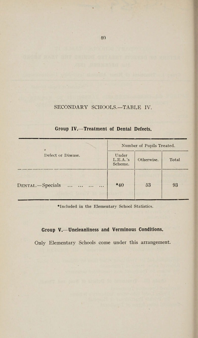 10 SECONDARY SCHOORS.—TABRE IV. Group IV.—Treatment of Dental Defects. < Number of Pupils Treated. Defect or Disease. Under L.E.A.’s Scheme. Otherwise. Total Dentai..—Specials . *40 53 93 ^Included in the Elementary School Statistics. Group V.—Uncleanliness and Verminous Conditions. Only Elementary Schools come under this arrangement.