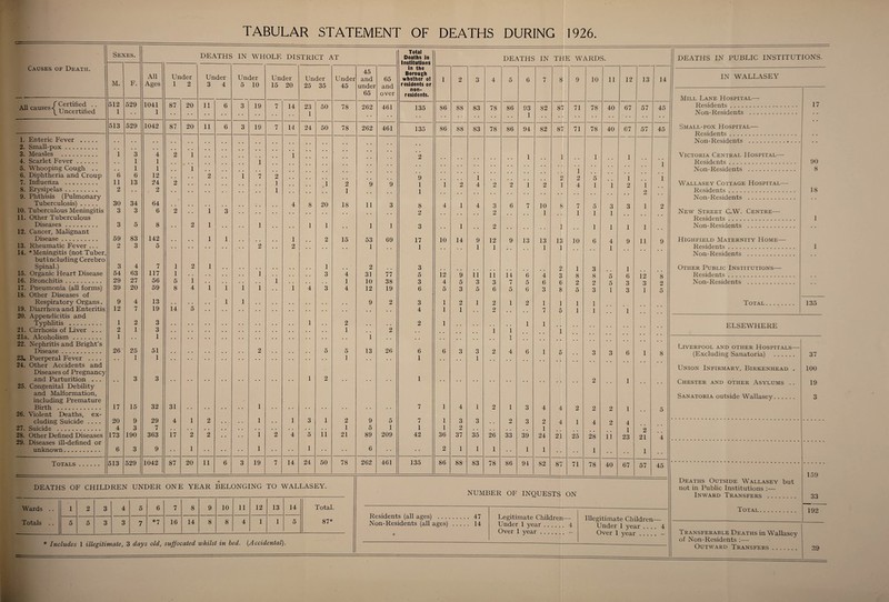 TABULAR STATEMENT OF DEATHS DURING 1926 Se> IES. DEATHS IN WHOLE DISTRICT AT Total Deaths in Institutions Causes of Death. M. F. All Ages Under 1 2 Under 3 4 Under 5 10 Under 15 20 Under 25 35 Under 45 45 and under 65 65 and over in the Borough whether o? residents or non¬ residents. 1 A11 _ / Certified . . All causes |Uncertified 512 1 529 1041 1 87 20 11 6 3 19 7 14 23 1 50 78 262 461 135 86 513 529 1042 87 20 11 6 3 19 7 14 24 50 78 262 461 135 86 1. Enteric Fever . 2. Small-pox. • • • • • • 3. Measles . 4. Scarlet Fever. 5. Whooping Cough . . 1 3 1 1 4 1 1 2 1 i • • 1 i 2 6. Diphtheria and Croup 6 6 12 2 1 7 2 9 7. Influenza . 11 13 24 2 1 1 2 9 9 1 1 1 8. Erysipelas. 2 • . 2 1 1 9. Phthisis (Pulmonary Tuberculosis). 30 34 64 . . , , # # 4 8 20 18 11 3 8 4 10. Tuberculous Meningitis 3 3 6 2 1 3 2 11. Other Tuberculous Diseases. 3 5 8 2 1 1 1 1 1 1 3 12. Cancer, Malignant Disease. 59 83 142 . . . . 1 1 # # # . 1 2 15 53 69 17 10 13. Rheumatic Fever .. . 2 3 5 * # # . # # 2 2 1 1 14. * Meningitis (not Tuber, butincluding Cerebro Spinal.) 3 4 7 1 2 1 . . . . . . . . . . 1 # # 2 3 15. Organic Heart Disease 54 63 117 1 • . . . . . . . 1 # # • • 3 4 31 77 5 12 16. Bronchitis. 29 27 56 5 1 . . . # 1 1 10 38 3 4 17. Pneumonia (all forms) 39 20 59 8 4 1 1 1 1 1 4 3 4 12 19 6 5 18. Other Diseases of Respiratory Organs. 9 4 13 . . • . 1 1 • . . . . . , , 9 2 3 1 19. Diarrhoea and Enteritis 12 7 19 14 5 . . . . . . , , , , , # .. 4 1 20. Appendicitis and Typhlitis . 1 2 3 . . • • • . • . • • 1 • • 2 . . . . 2 1 21. Cirrhosis of Liver . . . 2 1 3 . . • . . . • • . . . . . . 1 # . 2 21a. Alcoholism. 1 . . 1 . . • . . . . . . . . . . . 1 , . 22. Nephritis and Bright’s Disease. 26 25 51 . . . • . . . . 2 . . 5 5 13 26 6 6 23. Puerperal Fever .... • • 1 1 • • • • • • . . . . . . . . 1 • • . . 1 . . 24. Other Accidents and Diseases of Pregnancy and Parturition . . . # . 3 3 . . • . . • • • • . . . • . . • 1 2 . /• . . . . 1 . . 25. Congenital Debility and Malformation, including Premature Birth . 17 15 32 31 . . • • • • . . 1 . • . . • • . • • . . . . . 7 1 26. Violent Deaths, ex- eluding Suicide .... 20 9 29 4 1 2 • . • • 1 • . 1 3 1 2 9 5 7 1 27. Suicide . 4 3 7 . . . . . • . . • • . • . . . . . • . . 1 5 1 1 1 28. Other Defined Diseases 173 190 363 17 2 2 • . . • 1 2 4 5 11 21 89 209 42 36 29. Diseases ill-defined or unknown. 6 3 9 1 1 1 6 2 Totals . 513 529 1042 87 20 11 6 3 19 7 14 24 50 78 262 461 135 86 DEATHS OF CHILDREN UNDER ONE YEAR BELONGING TO WALLASEY. Wards . . i 1 2 3 4 5 6 7 8 9 10 11 12 13 14 Total. Totals . . 5 5 3 3 7 *7 16 14 8 8 4 1 1 5 oo -a * * Includes 1 illegitimate, 3 days old, suffocated whilst in bed. (Accidental). Residents (all ages) . . . Non-Residents (all ages) 88 88 1 1 14 9 5 3 o J-J 1 3 3 2 37 1 88 83 83 1 4 9 1 11 3 5 1 3 1 1 3 35 1 83 78 78 3 2 12 1 11 3 6 2 2 26 1 78 DEATHS IN THE WARDS. 86 86 6 9 14 7 5 1 2 33 86 6 93 1 94 13 6 5 6 3 3 39 1 94 82 10 1 13 1 4 6 3 1 7 2 1 24 1 82 NUMBER OF INQUESTS ON 47 14 Legitimate Children— Under 1 year. 4 Over 1 year. - DEATHS IN PUBLIC INSTITUTIONS. Illegitimate Children— Under 1 year .... 4 Over 1 year.- not in Public Institutions :— Inward Transfers . . . Total Transferable Deaths in Wallasey of Non-Residents :— Outward Transfers. 8 9 10 11 12 13 14 IN WALLASEY Mill Lane Hospital— 87 71 78 40 67 57 45 Residents. Non-Residents . 17 • • • • • • • • • • • • • • 87 71 78 40 67 57 45 Small-pox Hospital— Residents. # . Non-Residents .. . . . 1 1 1 Victoria Central Hospital— 1 Residents. 90 1 Non-Residents . 8 2 2 5 1 1 1 4 1 1 2 1 Wallasey Cottage Hospital— 2 Residents. 18 Non-Residents . • - 8 7 5 3 3 1 2 1 1 1 New Street C.W. Centre— Residents. 1 1 • • 1 1 1 1 . . Non-Residents . 13 10 6 4 9 11 9 Highfield Maternity Home— 1 1 Residents. 1 Non-Residents . 2 1 3 1 Other Public Institutions— 3 8 8 5 6 12 8 Residents. • • 6 2 2 5 3 3 2 Non-Residents . • • 8 5 3 1 3 1 5 1 1 1 Total. 135 5 1 1 . # 1 1 ELSEWHERE • • • • • • Liverpool and other Hospitals— 5 • • 3 3 6 1 8 (Excluding Sanatoria! . 37 Union Infirmary, Birkenhead . 100 2 1 Chester and other Asylums . . 19 Sanatoria outside Wallasey. 3 4 2 2 2 1 5 4 1 4 2 4 . . . . . . , , 1 2 21 25 28 11 23 21 4 1 1 87 71 78 40 67 57 45 159 33 192 OQ « > KJ