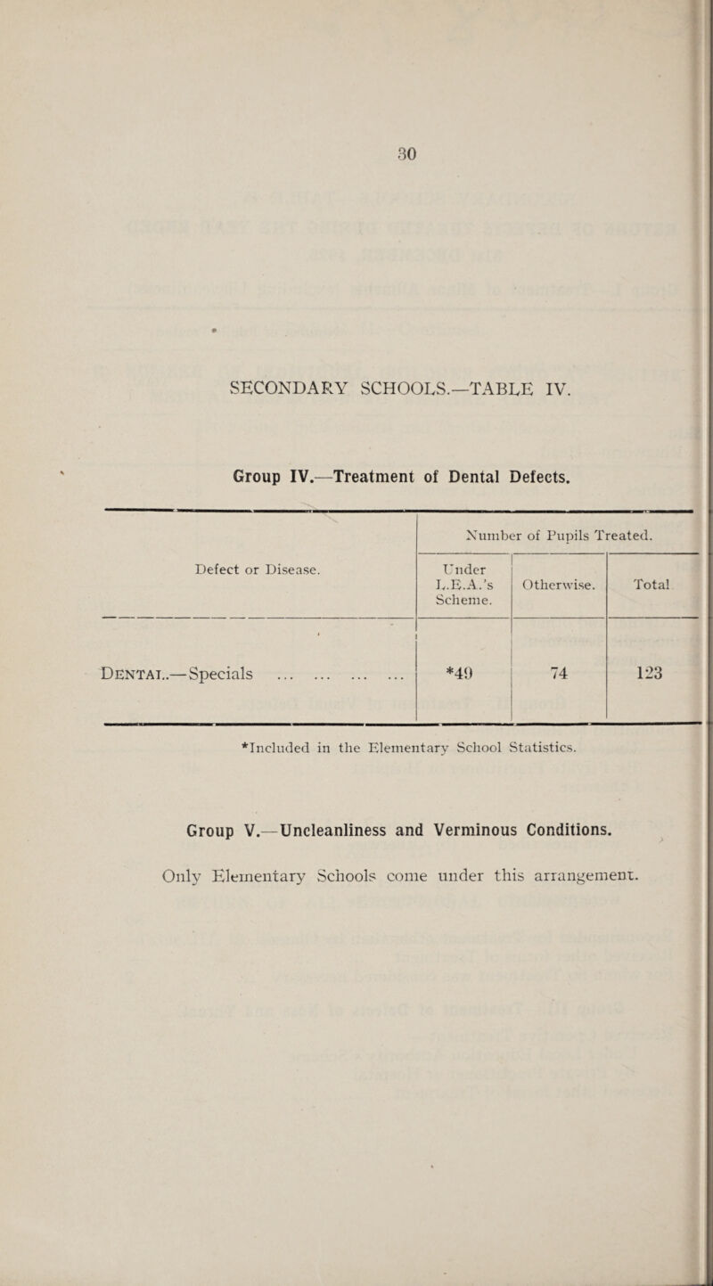 SECONDARY SCHOOLS.—TABLE IV. Group IV.—Treatment of Dental Defects. rn Number of Pupils Treated. Defect or Disease. Under L.E.A.’s Otherwise. Total Scheme. * Dental.—Specials . *49 74 123 *Tncluded in the Elementary School Statistics. Group V.—Uncleanliness and Verminous Conditions. Only Elementary Schools come under this arrangement.