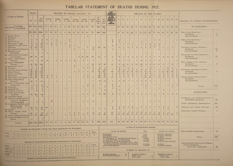 TABULAR STATEMENT OF DEATHS DURING 1927. Causes of Death. f Certified . . All causes Uncertified Whooping Cough .... Diphtheria and Croup Influenza . 1. Enteric Fever 2. Small-pox . .. 3. Measles. 4. Scarlet Fever 5 6 7 8. EncephalitisLc 9. Meningococcal Meningitis. 10. Tuberculosis o: 11. 12. Arterio Sclerosis Bronchitis. tory System . Other Tuberculous Diseases. Cancer (Malignant Disease) . 13. Rheumatic Fever . . . 14. Diabetes. 15. Cerebral Haemorrhage 16. Heart Disease 17 18 19. Pneumonia (all for: 20. Other Respiratory Diseases. 21. Ulcer of Stomach Duodenum .... 22. Diarrhoea. 23. Appendicitis. 24. Cirrhosis of Liver 25. Acute and Chronic Nephritis. 26. Puerperal Sepsis . 27. Other Accidents and Di seases of Pregnancy and Parturition . . 28. Congenital Debility ant Malformation, Pre mature Birth. 29. Suicide . 30. Other Deaths from Violence. 31. Other Defined Disease: 32. Causes ill-defined or un known . Totals DEATHS OF CHILDREN UNDER ONE YEAR BELONGING 10 WALLASEY. Wards. 1 2 3 4 5 6 7 8 9 10 11 12 13 14 Total Totals .... 6 4 4 2 1 4 9 10 12 11 5 3 2 4 77 DEATHS OF ILLEGITIMATE CHILDREN BELONGING TO WALLASEY. Wards. 1 2 3 4 5 6 7 8 9 10 11 12 13 14 Total Inder 1 year 0 0 0 1 0 2 0 1 2 0 1 0 1 0 8 Over 1 year . 0 0 0 0 0 0 0 0 0 0 0 0 0 0 0 Totals . 0 0 0 1 0 2 0 1 2 0 1 0 2 0 8 {Included in preceding Table, and including 2 in Tranmere Infirmary). CAUSES OF ILLEGITIMATE DEATHS. CAUSE OF DEATH AGE PLACE OF DEATH Prematurity. Prematurity. .. .. Marasmus (3 weeks). (a) Convulsions, (b) Congenital Specific Disease . (a) Acute Bronchitis, (b) Prematurity . (a) Marasmus, (b) Broncho-Pneumonia . Convulsions following Constriction of the orifice into the upper bowel and dilation of the Stomach Acute Gastro-Enteritis. 1 day 2 days 24 days 1 month 1 month 3 months 6 months 7 months Tranmere Infirmary Tranmere Infirmary At Home Tranmere Infirmary At Home Victoria Central Hospital At Home Tranmere Infirmary NUMBER OF INQUESTS ON Residents (all ages). 64 Non-Residents (all ages) ... 13 Legitimate Children— Under 1 year. 2 Over 1 year. 1 Illegitimate Children— Under 1 year. 1 Over 1 year.- Sen ES. DEATHS IN WHOLE DISTRICT AT Total I Deaths in Institutions in the Borough whether of residents or non¬ residents. DEA THS IN THE WARDS. DEATHS IN PUBLIC INSTITUTIONS M. F. All Ages Under 1 2 Under 3 4 Under 5 10 Under 15 20 Under 25 35 Under 45 45 and under 65 65 and over 1 2 3 4 5 6 7 8 9 10 11 12 13 14 545 550 1095 77 13 11 4 4 28 11 13 26 41 70 309 488 • • 84 89 95 80 77 95 116 80 77 83 60 71 50 38 IN WALLASEY • • 1 1 • • • • • • 1 • • • • 1 • • 545 551 1096 77 13 11 4 4 28 11 13 26 41 70 309 489 84 89 95 80 77 95 116 80 78 83 60 71 50 38 Mill Lane Hospital— Resiflfints. 17 1 • • 1 • • • • 1 • • • • . . • . • . • . • • • . . . • • • • • • • . • • 1 • ■ • • Non-Residents . 1 q Q o 1 9 • • • • ♦> • • • • • • • • • • 3 2 • • • • . . • • • • • • 9 o o 2 jLt I w 1 6 1 * * ;; • • 1 1 • • • • • * • • 1 1 • • Lt 3 • • • • 1 I* IA LL x v/A 11 v Dill A L Residents. • » 6 6 12 6 2 1 2 1 # # . # 1 1 1 1 1 9 2 3 Non-Residents . • • 3 8 11 a a 1 1 # . . , 8 1 # . .. 9 1 4 1 3 2 17 20 37 . # . # # . # , 1 2 1 5 10 18 2 5 4 1 2 6 4 3 3 1 1 4 1 Victoria Central Hospital— i 2 2 4 # # # # # # # m # # 1 1 2 1 1 2 1 Residents. 87 - Non-Residents . 6 1 • • 1 1 • • • • • • • • • • • • • • • • • • • • • • • • • • • • • • • • • • • • • • 1 • • * • • • • • • • • • * • Wallasey Cottage Hospital— 39 16 kk 3 10 13 11 17 1 6 9 K q q 3 6 n 6 6 6 q 9 9 1 Residents. 26 o o o < Non-Residents . 8 r- i 15 2 2 2 1 2 2 1 1 2 7 2 I 2 1 2 1 1 1 3 1 New Street C.W. Centre— 53 90 143 2 10 75 56 11 9 16 12 12 13 10 9 8 11 15 6 7 8 rr t Residents. ■) 1 2 3 2 , . m m 1 # # . . # # , , 2 # # , , 1 • • , # , # # # m # # . # # Non-Residents . • • 4 6 10 1 1 1 3 4 2 1 2 # . • • 2 1 m 0 1 1 22 34 56 1 # . .. 2 17 36 7 4 3 4 3 3 6 6 3 7 3 7 3 1 3 Highfield Maternity Home— 88 90 178 9 w 3 9 1 11 52 107 10 17 20 15 18 19 11 14 11 8 5 15 10 10 5 Residents. •> 39 28 67 . . . . 9 58 2 3 3 12 3 5 5 9 4 2 4 4 8 3 2 Non-Residents . • • 37 43 80 3 3 2 1 2 16 53 1 7 2 4 9 7 8 12 7 2 5 5 7 3 2 . 45 31 76 9 4 1 4 1 3 4 23 27 12 7 2 4 7 5 5 16 10 5 3 3 4 3 2 Other Public Institutions— Residents. • • . 16 8 24 • • 1 • • 1 • • 2 9 11 1 2 3 2 1 2 4 4 4 1 1 Non-Residents . 5 6 11 2 2 7 3 , , 1 # # 1 1 2 .. 1 2 1 1 1 4 5 9 4 # . i 1 1 • • 2 1 3 • • . • • • . • • • 2 • . . • . . , . • • 4 . • Total. ‘ 141 3 1 4 1 # # 1 2 . . 4 , , 1 • . 1 1 . . 1 # , 3 3 . , . . . . • • • • • • 3 • • 1 • • 1 • • • • • • • • • • • • 1 • • • • . • ELSEWHERE 14 22 36 2 2 1 9 22 6 4 5 3 2 1 4 4 1 2 1 2 2 3 2 1 1 # . . . • • . . 1 • • . • • • • • • • • • • • • • • • • • 1 • • • • • • • • . • Liverpool and other Hospitals— 17 (Excluding Sanatoria) . 42 4 4 # , . • . . . • 1 1 2 • • • • 2 • • 1 1 1 1 • • • .• • • • • I Union Infirmary, Birkenhead . 125 23 16 37 36 1 1 # . 8 3 2 4 2 . . 3 1 4 7 6 3 1 .. 3 Chester and other Asylums . . 20 6 5 11 • • • . • • . . 1 1 6 3 3 3 1 • • 1 1 1 1 3 • • Sanatoria outside Wallasey. 9 20 96 1 1 2 1 9 # , 2 3 6 8 10 1 1 1 2 2 2 3 1 1 4 5 2 . • 1 s 73 95 168 12 1 5 2 2 5 7 6 48 80 32 10 16 20 11 11 18 13 11 10 13 4 14 10 1 1 # . 1 . . • • • • • • • • •' • 1 1 538 558 1096 77 13 11 4 4 28 11 13 26 41 70 309 489 141 84 89 95 80 77 95 116 80 77 83 60 72 50 38 Not in Public Institutions Total.. . Transferable Deaths in Wallasey of Non-Residents :— Outward Transfers. 19 208 38