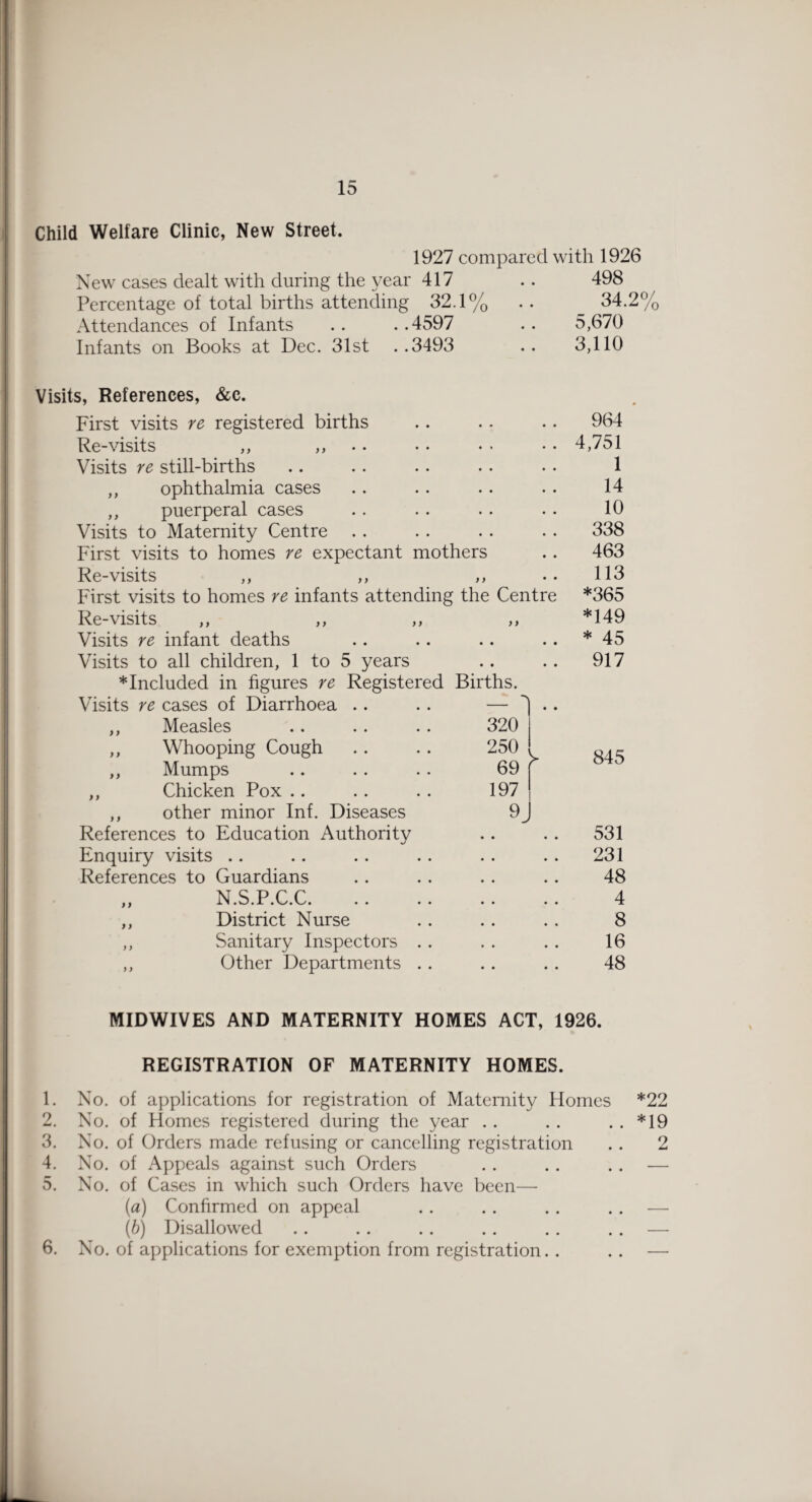 Child Welfare Clinic, New Street. 1927 compared with 1926 New cases dealt with during the year 417 Percentage of total births attending 32.1% Attendances of Infants . . . .4597 Infants on Books at Dec. 31st . .3493 Visits, References, &c. First visits re registered births Re-visits ,, ,, Visits re still-births ,, ophthalmia cases ,, puerperal cases Visits to Maternity Centre First visits to homes re expectant mothers Re-visits ,, ,, ,, First visits to homes re infants attending the Centre Re-visits Visits re infant deaths Visits to all children, 1 to 5 years * Included in figures re Registered Births. Visits re cases of Diarrhoea 498 34.2° 5,670 3,110 964 4,751 1 14 10 338 463 113 *365 *149 * 45 917 0 ,, Measles 320 ,, Whooping Cough 250 >- 845 ,, Mumps 69 ,, Chicken Pox .. 197 ,, other minor Inf. Diseases References to Education Authority 9, 531 Enquiry visits 231 References to Guardians 48 ,, N.S.P.C.C. 4 ,, District Nurse 8 ,, Sanitary Inspectors .. 16 ,, Other Departments . . 48 MIDWIVES AND MATERNITY HOMES ACT, 1926. REGISTRATION OF MATERNITY HOMES. 1. No. of applications for registration of Maternity Homes *22 2. No. of Homes registered during the year . . . . . . *19 3. No. of Orders made refusing or cancelling registration .. 2 4. No. of Appeals against such Orders .. .. .. — 5. No. of Cases in which such Orders have been— (a) Confirmed on appeal .. .. .. . . — (b) Disallowed .. .. .. .. . . . . — 6. No. of applications for exemption from registration. . . . —