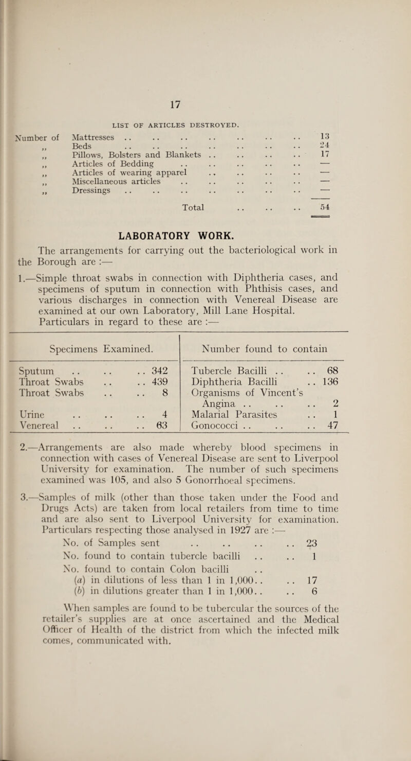 LIST OF ARTICLES DESTROYED Number of Mattresses Beds Pillows, Bolsters and Blankets . . Articles of Bedding Articles of wearing apparel Miscellaneous articles a Dressings Total . . . . .. 54 LABORATORY WORK. The arrangements for carrying out the bacteriological work in the Borough are :— 1.—Simple throat swabs in connection with Diphtheria cases, and specimens of sputum in connection with Phthisis cases, and various discharges in connection with Venereal Disease are examined at our own Laboratory, Mill Lane Hospital. Particulars in regard to these are :— Specimens Examined. Number found to contain Sputum .. 342 Tubercle Bacilli . . .. 68 Throat Swabs .. 439 Diphtheria Bacilli . . 136 Throat Swabs 8 Organisms of Vincent’s Angina . . . . . . 2 Urine 4 Malarial Parasites . . 1 Venereal . . 63 Gonococci . . . . 47 2. —Arrangements are also made whereby blood specimens in connection with cases of Venereal Disease are sent to Liverpool University for examination. The number of such specimens examined was 105, and also 5 Gonorrhoeal specimens. 3. —Samples of milk (other than those taken under the Food and Drugs Acts) are taken from local retailers from time to time and are also sent to Liverpool University for examination. Particulars respecting those analysed in 1927 are :— No. of Samples sent . . .. . . 23 No. found to contain tubercle bacilli . . . . 1 No. found to contain Colon bacilli (a) in dilutions of less than 1 in 1,000. . 17 (b) in dilutions greater than 1 in 1,000. . . . 6 When samples are found to be tubercular the sources of the retailer’s supplies are at once ascertained and the Medical Officer of Health of the district from which the infected milk comes, communicated with.