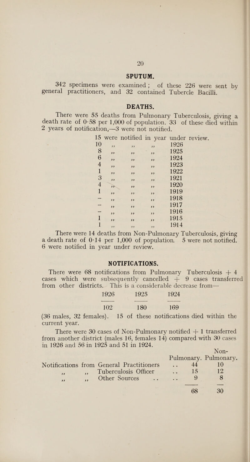 SPUTUM. 342 specimens were examined ; of these 226 were sent by general practitioners, and 32 contained Tubercle Bacilli. DEATHS. There were 55 deaths from Pulmonary Tuberculosis, giving a death rate of 0*58 per 1,000 of population. 33 of these died within 2 years of notification,—3 were not notified. 15 were notified in year under review. 10 yy y y y y 1926 8 >> y y y y 1925 6 y y y y y y 1924 4 y y yy y y 1923 1 yy y y y y 1922 3 y y yy y y 1921 4 yy yy y y 1920 1 y y y y y y 1919 — y y y y y y 1918 — yy y y y y 1917 — y y y y y y 1916 1 yy yy y y 1915 1 y y y y y y 1914 There were 14 deaths from Non-Pulmonary Tuberculosis, giving a death rate of 0-14 per 1,000 of population. 5 were not notified. 6 were notified in year under review. NOTIFICATIONS. There were 68 notifications from Pulmonary Tuberculosis -f 4 cases which were subsequently cancelled + 9 cases transferred from other districts. This is a considerable decrease from—* 1926 1925 1924 102 180 169 (36 males, 32 females). 15 of these notifications died within the current year. There were 30 cases of Non-Pulmonary notified -f- 1 transferred from another district (males 16, females 14) compared with 30 cases in 1926 and 56 in 1925 and 51 in 1924. Non- Pulmonary. Pulmonary. Notifications from General Practitioners .. 44 10 ,, ,, Tuberculosis Officer .. 15 12 .. ,, Other Sources .. .. 9 8 68 30