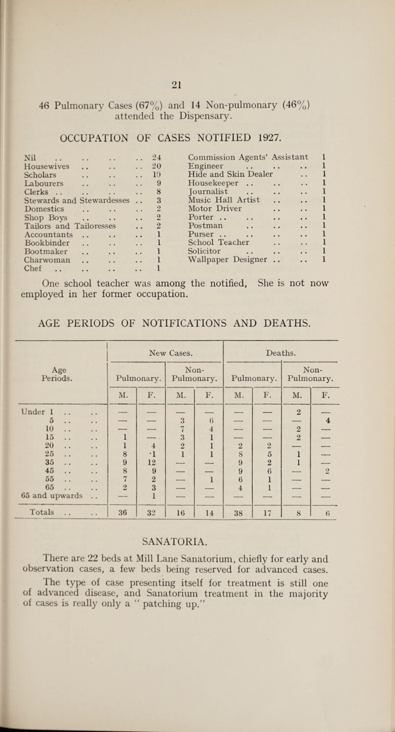 46 Pulmonary Cases (67%) and 14 Non-pulmonary (46%) attended the Dispensary. OCCUPATION OF CASES NOTIFIED 1927. Nil • • • • 24 Commission Agents’ Assistant 1 Housewives • • • • 20 Engineer 1 Scholars • • • • 10 Hide and Skin Dealer 1 Labourers • • • • 9 Housekeeper . . 1 Clerks .. • • • • 8 Journalist 1 Stewards and Stewardesses . . 3 Music Hall Artist 1 Domestics • • • • 2 Motor Driver 1 Shop Boys • • • • 2 Porter .. 1 Tailors and Tailoresses 2 Postman 1 Accountants .. • • • • 1 Purser 1 Bookbinder • • • • 1 School Teacher 1 Bootmaker • • • • 1 Solicitor 1 Charwoman • • • • 1 Wallpaper Designer .. 1 Chef • • • • 1 One school teacher was among the notified, She is not now employed in her former occupation. AGE PERIODS OF NOTIFICATIONS AND DEATHS. 1 Age Periods. New Cases. Dea ths. Pulmonary. Non- Pulmonary. Pulmonary. Non- Pulmonary. M. F. M. F. M. F. M. F. Under 1 — — Q n — — 2 A o 10 .. o ri 7 (> 4 —. . . 2 ‘k 15 .. 1 — 3 1 — — 2 — 20 . . 1 4 2 1 2 2 — — 25 . . 8 T 1 1 8 5 1 — 35 .. 9 12 — — 9 2 1 — 45 . . 8 9 — — 9 6 — 2 55 . . 7 2 — 1 6 1 — — 65 . . o 3 — — 4 1 — — 65 and upwards . . — 1 — — — —• — — Totals 36 32 16 14 38 17 8 6 SANATORIA. There are 22 beds at Mill Lane Sanatorium, chiefly for early and observation cases, a few beds being reserved for advanced cases. The type of case presenting itself for treatment is still one of advanced disease, and Sanatorium treatment in the majority of cases is really only a “ patching up.”