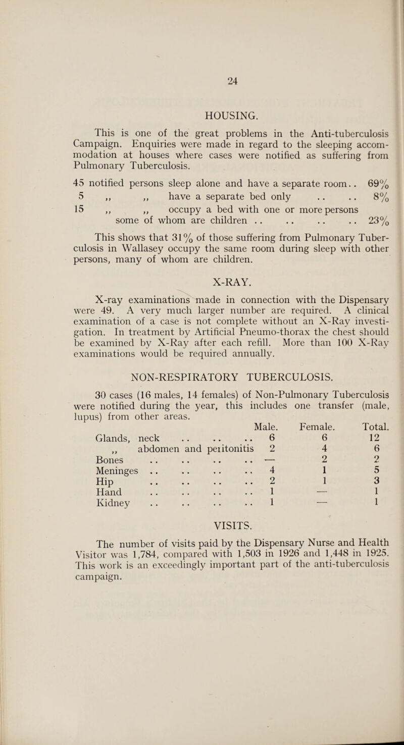 HOUSING. This is one of the great problems in the Anti-tuberculosis Campaign. Enquiries were made in regard to the sleeping accom¬ modation at houses where cases were notified as suffering from Pulmonary Tuberculosis. 45 notified persons sleep alone and have a separate room.. 69% 5 ,, ,, have a separate bed only .. .. 8% 15 ,, ,, occupy a bed with one or more persons some of whom are children .. .. .. .. 23% This shows that 31% of those suffering from Pulmonary Tuber¬ culosis in Wallasey occupy the same room during sleep with other persons, many of whom are children. X-RAY. X-ray examinations made in connection with the Dispensary were 49. A very much larger number are required. A clinical examination of a case is not complete without an X-Ray investi¬ gation. In treatment by Artificial Pneumo-thorax the chest should be examined by X-Ray after each refill. More than 100 X-Ray examinations would be required annually. NON-RESPIRATORY TUBERCULOSIS. 30 cases (16 males, 14 females) of Non-Pulmonary Tuberculosis were notified during the year, this includes one transfer (male, lupus) from other areas. Male. Female. Glands, neck • • • • • • 6 6 7 7 abdomen and peiitonitis 2 4 Bones •— 2 Meninges 4 1 Hip 2 1 Hand 1 — Kidney 1 — Total. 12 6 2 5 3 1 1 VISITS. The number of visits paid by the Dispensary Nurse and Health Visitor was 1,784, compared with 1,503 in 1926 and 1,448 in 1925. This work is an exceedingly important part of the anti-tuberculosis campaign.