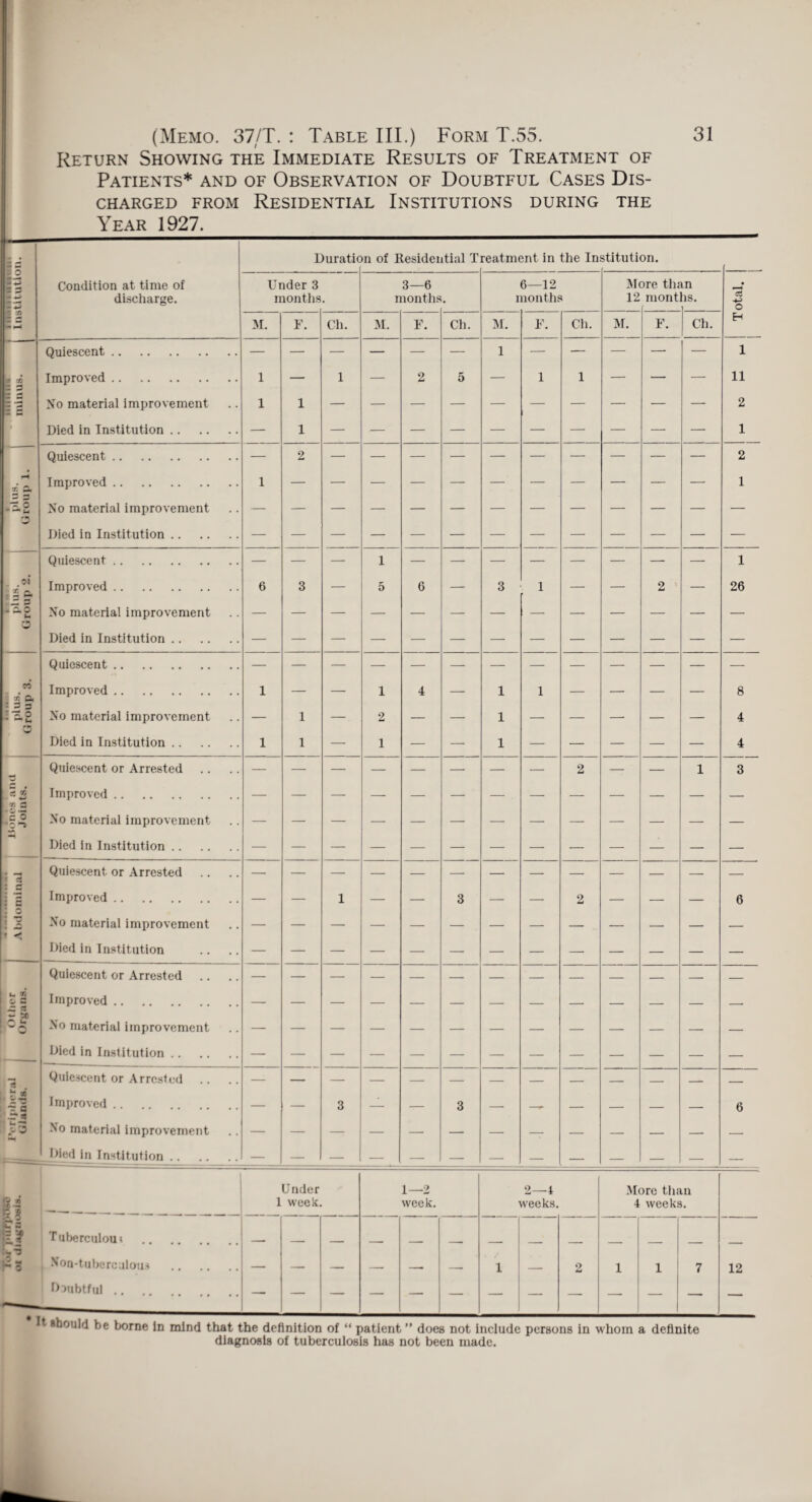 Return Showing the Immediate Results of Treatment of Patients* and of Observation of Doubtful Cases Dis¬ charged from Residential Institutions during the Year 1927. H !i 35 S 'n Condition at time of discharge. Duratic >n of Residential T reatment in the In stitution. Under 3 months , 3—6 months • 6—12 months M< 12 ore til. mont in tis. • o H M. F. Ch. M. F. Ch. M. F. Ch. M. F. Ch. Quiescent. — — — — — — 1 — — — — — 1 ; 3 Improved. 1 — 1 — 2 5 — 1 1 — — — 11 — «— ■ — No material improvement 1 1 — — — — — — — — — — 2 Died in Institution. — 1 1 Quiescent. — 2 2 H •/* z. Improved. 1 1 .-so No material improvement 5 Died in Institution. Quiescent. — — — 1 — — — — — — — — 1 #oi — Improved. 6 3 — 5 6 — 3 . 1 — — 2 — 26 • —< o u No material improvement a Died in Institution. Quiescent. CO : x p4 Improved. 1 — — 1 4 — 1 1 — — — — 8 - 3 3 -3 o * •*• u No material improvement — 1 — 2 — — 1 — — — — — 4 Died in Institution. 1 1 — 1 — — 1 — — — — — 4 Quiescent or Arrested 2 — — 1 3 ■*-> Improved. y 3 £ 0 •0^ ** No material improvement — Died in Institution. ; i Quiescent, or Arrested ■ M • M Improved. — — 1 — — 3 — — 2 — — — 6 No material improvement * < Died in Institution Quiescent or Arrested i- X © a Improved. __ _ _ _ ~ Sfc w 0 No material improvement Died in Institution. — —• — — — — — — — — — — — 3 Quiescent or Arrested —- — — — — — — — — — — — — t.s ■= a Improved. — — 3 — — 3 — — — — — — 6 .IT < ||3 No material improvement — — — — — — — — — — — — — Died in Institution. — — — — — — — — — — — — — Under 1—2 2—4 More than P * XL \ 1 - ■ _ 1 week. week. weeks. 4 weeks. 1? Tuberculous _- ___ _ , _ F3 . Non-tuberculous . — — — — — — 1 — 2 1 1 7 12 • 1 Doubtful. — — — — — — — — — — — — — It should be borne In mind that the definition of “ patient ” does not include persons in whom a definite diagnosis of tuberculosis has not been made.