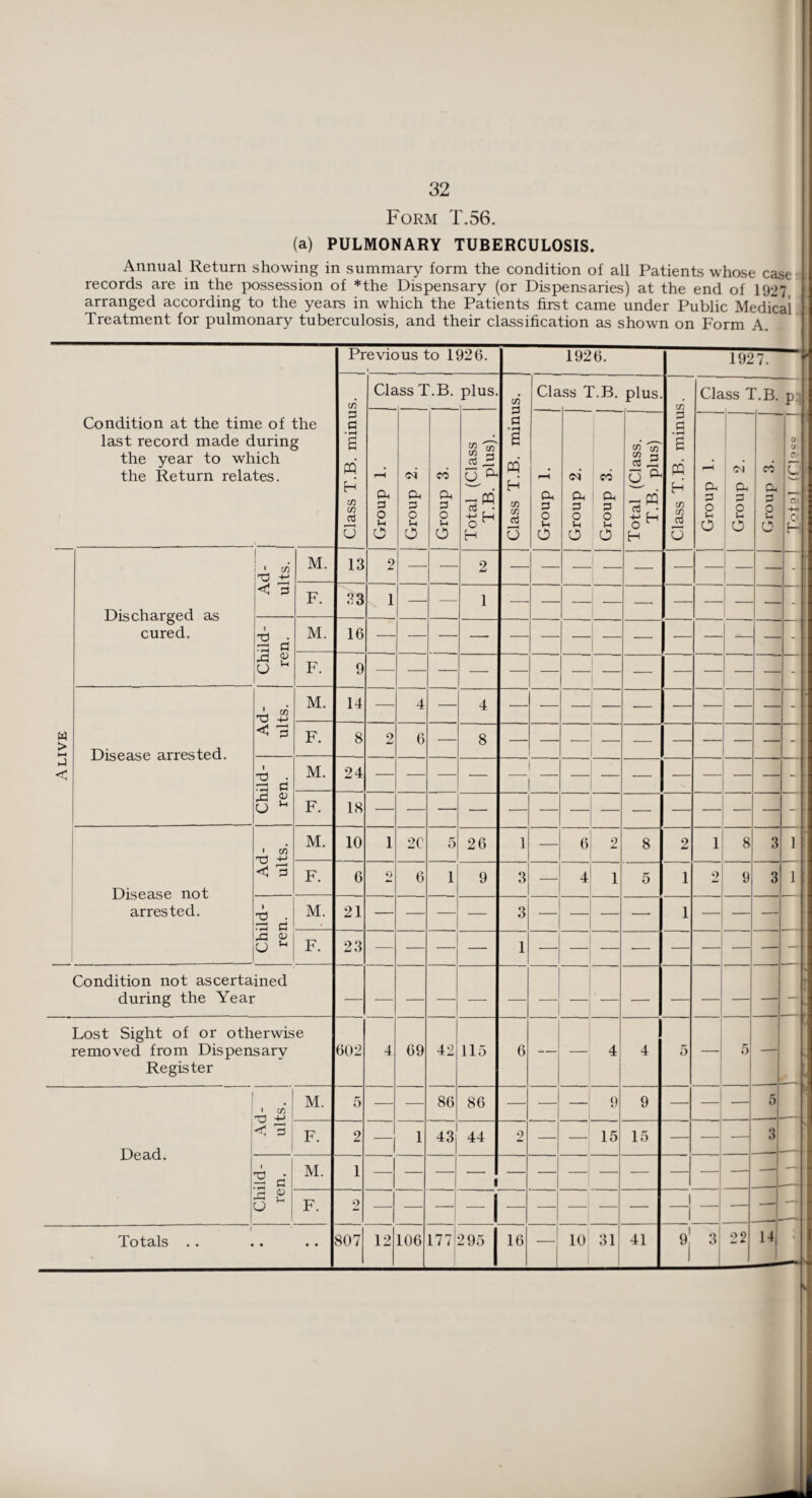 Alive (a) PULMONARY TUBERCULOSIS. Annual Return showing in summary form the condition of all Patients whose case records are in the possession of *the Dispensary (or Dispensaries) at the end of 1927 arranged according to the years in which the Patients first came under Public Medical Treatment for pulmonary tuberculosis, and their classification as shown on Form A. Condition at the time of the last record made during the year to which the Return relates. Discharged as cured. • C/3 X5 4-> ^ p i d I rj <V 0 ^ M. F. M. F. Disease arrested. Disease not arrested. co X3 -t-> <1 3 i rp p H 03 o u I CO T3 -+J <1 'B rp a rG <D U u M. M. F. M. F. M. F. Condition not ascertained during the Year Lost Sight of or otherwise removed from Dispensary Register Dead. Ad¬ ults. M. 5 F. 2 Child¬ ren. M. 1 F. 2 Totals Previous to 1926. CO p P PQ H CO CO a3 0 Class T.B. plus ft P O u o 13 33 16 9 14 8 24 18 10 6 21 23 ft p o u O co Oh P O o 602 6 20 J! PQ o3 4-> o H H 8 6 69 807 12 106 26 42 86 115 86 43 44 1926. CO p p PQ H CO CO o3 o Class T.B. plus ft p o u O 0. P O J-i O CO ft p o Ih o 3 3 6 17r 295 16 6 £ n C/3 r-< o ^ PQ 4-> O H H 1927. CO p p PQ H co 3 O Class T.B. p '—i OJ ft ' ft p p 2 : 2 O : O — 4 9 15 8 5 9 15 10 31 41 CO ft p 2 O 8 01 9 3 22 14| s