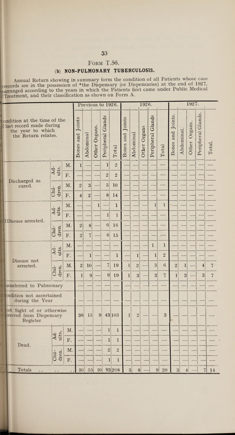 Form T.56. (b) NON-PULMONARY TUBERCULOSIS. Annual Return showing in summary form the condition of all Patients whose case -records are in the possession of *the Dispensary (or Dispensaries) at the end of 1927, -arranged according to the years in which the Patients first came under Public Medical Treatment, and their classification as shown on Form A. »}ndition at the time of the 3 last record made during the year to which the Return relates. H Pr evio us t o 1926. ___ i ______ 1921 1 3. 1927. { i Bones and Joints Abdominal Other Oigans. Peripheral Glands Total . Bones and Joints Abdominal Other Organs Peripheral Glands Total Bones and Joints. Abdominal. Other Organs. Peripheral Glands. Total. Discharged as cured. Ad¬ ults. M. 1 — — 1 2 — — — — — — — — — F. — — 2 2 — — — — — — — —• Chil¬ dren. M. 2 3 — 5 10 — — — — — — — — — F. 4 2 — 8 14 — i — — — — — — — H|l Disease arrested. £ < P M. — 1 — 1 — — — 1 1 - — — — —• F. — — 1 1 — — -— — — — — — —- Chil¬ dren. M. 2 8 — 6 16 — — — — — — — — — F. 2 7 — 6 15 — — — — — — — — —■ Disease not arrested. Ad- 1 | ults. M. 1 1 — — — — F. 1 — — 1 — 1 — 1 2 — — — —- 1 Chil- | dren. M. 2 10 7 19 1 2 ■— 3 6 2 1 — 4 7 F. 1 9 — 9 19 1 3 — 3 7 1 3 — 3 7 iiansferred to Pulmonary — — — — — — — — — — —• ndition not ascertained during the Year — — — — — —• •— — — —• ■•st Sight of or otl 1 moved from Disper Register lerwi is ary se 36 15 9 43 103 1 2 — 3 — Dead. Ad¬ ults. M. 1 . 1 — •— — — F. 1 1 — — Chil- 1 dren. M. 2 2 — - — F. 1 1 - — - — Totals • • • • . • 5C 5E 1C 93 .208 a £ c ) 20 2 4 t. ' r 14