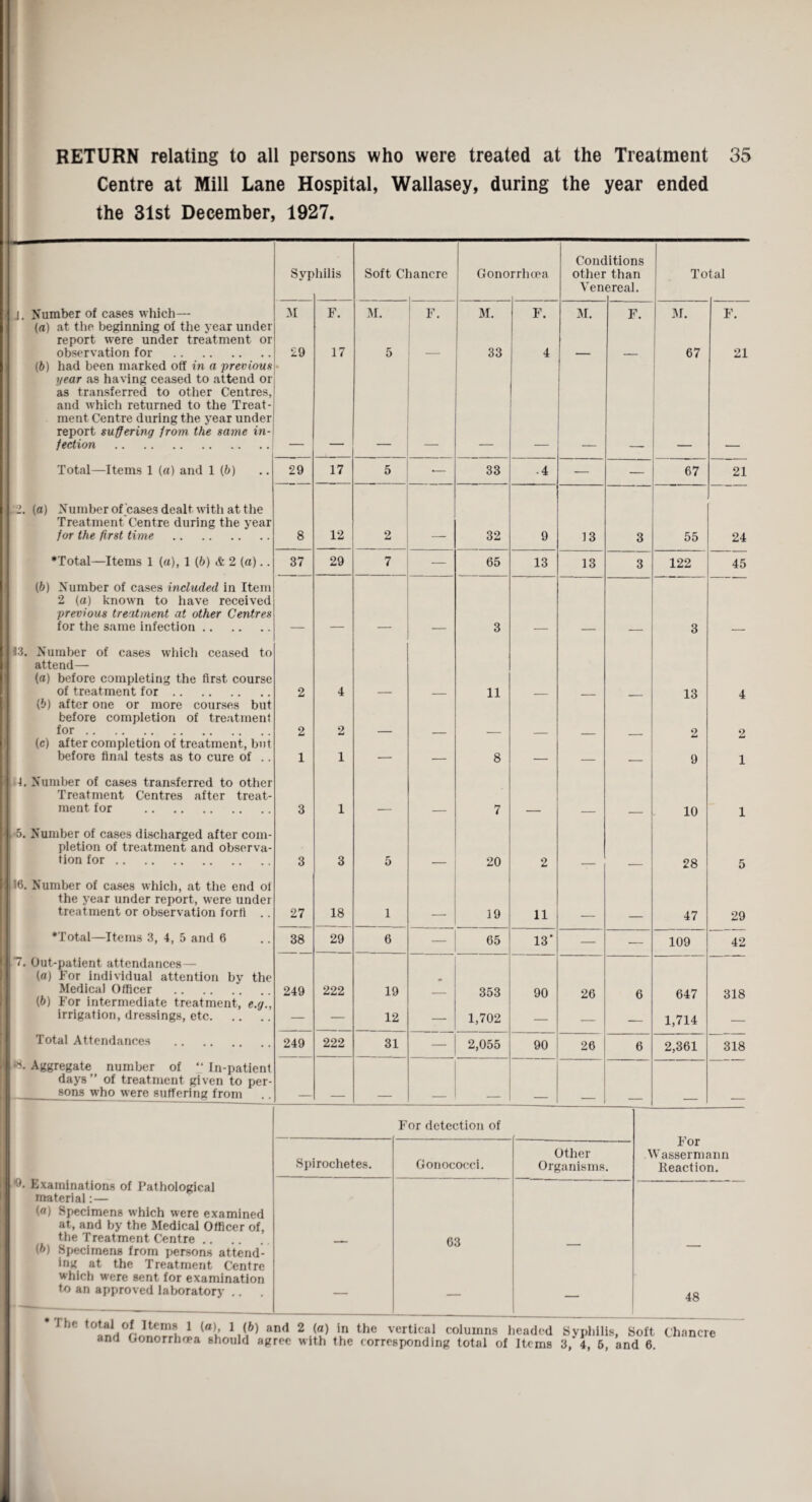 Centre at Mill Lane Hospital, Wallasey, during the year ended the 31st December, 1927. (ft) Number of cases which— (a) at the beginning of the year under report were under treatment or observation for . had been marked off in a previous year as having ceased to attend or as transferred to other Centres, and which returned to the Treat¬ ment Centre during the year under report suffering from the same in¬ fection .j Syphilis Total—I terns 1 (a) and 1 (b) 2. (a) Number of cases dealt with at the Treatment Centre during the year for the first time . Total—Items 1 (a), 1 (b) & 2 (a).. (6) Number of cases included in Item 2 (a) known to have received previous treatment at other Centres for the same infection. 13. Number of cases which ceased to attend— (a) before completing the first course of treatment for. (b) after one or more courses but before completion of treatment for. (c) after completion of treatment, but before final tests as to cure of .. • 4. Number of cases transferred to other Treatment Centres after treat¬ ment for . 5. Number of cases discharged after com¬ pletion of treatment and observa¬ tion for. 36. Number of cases which, at the end of the year under report, were under treatment or observation forfi .. ♦Total—Items 3, 4, 5 and 6 7. Out-patient attendances— (a) For individual attention by the Medical Officer . (ft) For intermediate treatment, e.g., irrigation, dressings, etc. Total Attendances *6. Aggregate number of “ In-patient days” of treatment given to per- sons who were suffering from Soft Chancre Gonorrhoea Conditions other than Venereal. Total M F. M. F. M. F. M. F. M. F. 29 • 17 5 33 4 67 21 29 17 5 — 33 • 4 — — 67 21 8 12 2 32 9 13 3 55 24 37 29 7 — 65 13 13 3 122 45 — — — — 3 — — — 3 — 2 4 — — 11 — — — 13 4 2 2 — •— — — — — 2 2 1 1 — — 8 — — — 9 1 3 1 — — 7 — — — 10 1 3 3 5 ■— 20 2 — — 28 5 27 18 1 — 19 11 — — 47 29 38 29 6 — 65 13' — — 109 42 249 222 19 • 353 90 26 6 647 318 — — 12 — 1,702 — — — 1,714 — 249 222 31 2,055 90 26 6 2,361 318 •9. Examinations of Pathological material:— (a) Specimens which were examined at, and by the Medical Officer of, the Treatment Centre. Specimens from persons attend¬ ing at the Treatment Centre which were sent for examination to an approved laboratory .. (ft) For detection of Spirochetes. Gonococci. Other Organisms. — 63 — — — — For Wassermann Reaction. 48 . * i £lu * iu) m uie \erutai columns iieadod Syphilis, Soft and Gonorrhoea should agree with the corresponding total of Items 3,* 4, 6, and 6.
