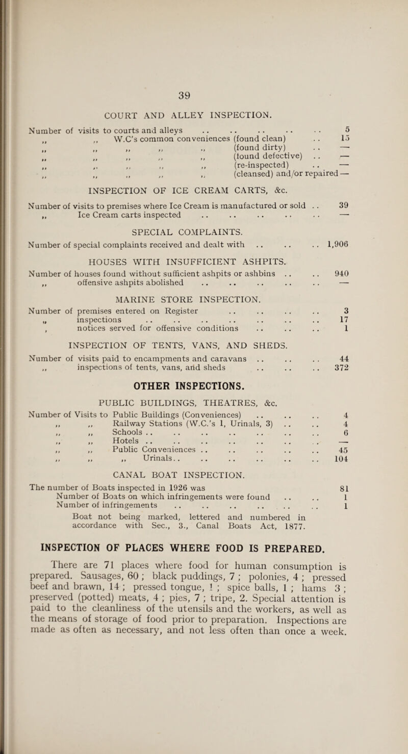COURT AND ALLEY INSPECTION. Number of visits to courts and alleys .. .. . . .. • • 5 „ ,, W.C's common conveniences (found clean) . . 15 „ „ „ „ (found dirty) . . — „ „ ,, „ „ (found defective) .. — „ ,, „ ,, (re-inspected) .. — „ ,, ,, ,, (cleansed) and/or repaired — INSPECTION OF ICE CREAM CARTS, &c. Number of visits to premises where Ice Cream is manufactured or sold . . 39 ,, Ice Cream carts inspected .. .. .. .. . . — SPECIAL COMPLAINTS. Number of special complaints received and dealt with .. . . . . 1,906 HOUSES WITH INSUFFICIENT ASHPITS. Number of houses found without sufficient ashpits or ashbins . . . . 940 ,, offensive ashpits abolished .. .. .. .. . . — MARINE STORE INSPECTION. Number of premises entered on Register .. .. . . . . 3 „ inspections .. .. .. .. .. .. .. 17 notices served for offensive conditions .. .. . . 1 INSPECTION OF TENTS, VANS, AND SHEDS. Number of visits paid to encampments and caravans .. .. . . 44 ,, inspections of tents, vans, arid sheds .. . . . . 372 OTHER INSPECTIONS. PUBLIC BUILDINGS, THEATRES, &c. Number of Visits to Public Buildings (Conveniences) .. .. . . 4 ,, ,, Railway Stations (W.C.'s 1, Urinals, 3) .. 4 ,, ,, Schools .. .. .. .. .. .. .. 6 ,, ,, Hotels .. .. .. .. .. .. . . —. ,, ,, Public Conveniences .. .. . . . . . . 45 ,, ,, ,, Urinals.. .. .. .. .. .. 104 CANAL BOAT INSPECTION. The number of Boats inspected in 1926 was 81 Number of Boats on which infringements were found .. .. 1 Number of infringements .. .. .. .. . . .. 1 Boat not being marked, lettered and numbered in accordance with Sec., 3., Canal Boats Act, 1877. INSPECTION OF PLACES WHERE FOOD IS PREPARED. There are 71 places where food for human consumption is prepared. Sausages, 60 ; black puddings, 7 ; polonies, 4 ; pressed beef and brawn, 14 ; pressed tongue, 1 ; spice balls, 1 ; hams 3 ; preserved (potted) meats, 4 ; pies, 7 ; tripe, 2. Special attention is paid to the cleanliness of the utensils and the workers, as well as the means of storage of food prior to preparation. Inspections are made as often as necessary, and not less often than once a week.