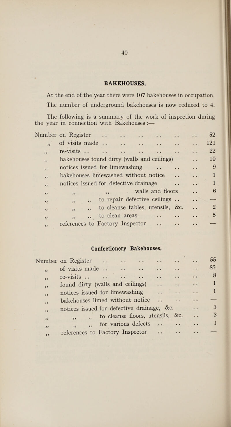 BAKEHOUSES. At the end of the year there were 107 bakehouses in occupation. The number of underground bakehouses is now reduced to 4. The following is a summary of the work of inspection during the year in connection with Bakehouses :— Number on Register .. .. .. .. .. .. 52 ,, of visits made . . .. .. .. .. .. 121 ,, re-visits .. .. .. .. .. .. .. 22 ,, bakehouses found dirty (walls and ceilings) .. 10 ,, notices issued for limewashing .. .. .. 9 ,, bakehouses limewashed without notice .. .. 1 ,, notices issued for defective drainage .. .. 1 ,, „ ,, walls and floors .. 6 ,, ,, ,, to repair defective ceilings .. .. — ,, ,, ,, to cleanse tables, utensils, &c. .. 2 ,, ,, ,, to clean areas .. .. .. 5 ,, references to Factory Inspector .. .. .. — Confectionery Bakehouses. Number on Register ,, of visits made .. „ re-visits .. ,, found dirty (walls and ceilings) ,, notices issued for limewashing ,, bakehouses limed without notice ,, notices issued for defective drainage, &c. ,, to cleanse floors, utensils, &c. „ „ for various defects ,, references to Factory Inspector 55 85 8 1 1 3 3 1