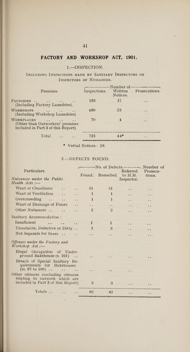 FACTORY AND WORKSHOP ACT, 1901. 1.—INSPECTION. Including Inspections made by Sanitary Inspectors or Inspectors of Nuisances. Premises. Factories (Including Factory Laundries). Workshops (Including Workshop Laundries) Workplaces (Other than Outworkers’ premises included in Part 3 of this Report) Total r- -Number of— Inspections. Written Notices. Prosecutions. 163 17 • • 490 23 • t 70 4 • • 723 44* * Verbal Notices : 19. 2.—DEFECTS FOUND. Particulars. -No. of Defects.- Referred Unsuitable, Defective or Dirty Not Separate for Sexes .. 3 Number of Prosecu- Nuisances under the Public Found. Remedied, to H.M. tioi Inspector. Health Acts :— Want of Cleanliness 51 51 Want of Ventilation 1 1 Overcrowding 1 1 Want of Drainage of Floors • • • • • • . • . , Other Nuisances .. 2 2 Sanitary Accommodation : Insufficient 1 1 • • « • Offences under the Factory and Workshop Act :— Illegal Occupation of Under¬ ground Bakehouse (s. 101) Breach of Special Sanitary Re¬ quirements for Bakehouses (ss. 97 to 100). Other offences (excluding offences relating to outwork which are included in Part 3 of this Report) 3 3 • •