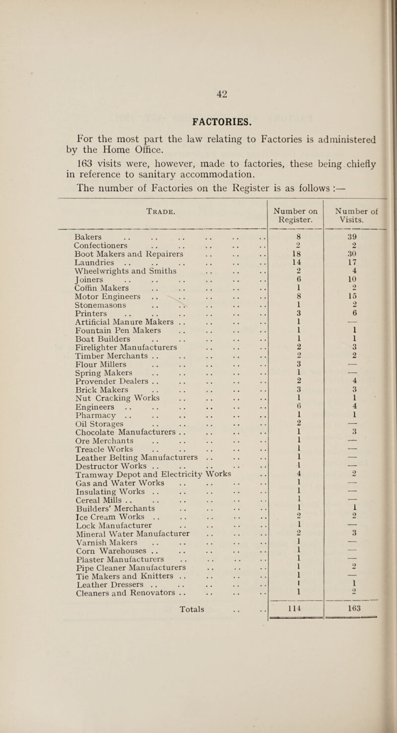 FACTORIES. For the most part the law relating to Factories is administered by the Home Office. 163 visits were, however, made to factories, these being chiefly in reference to sanitary accommodation. The number of Factories on the Register is as follows :— Trade. Number on Register. Number of Visits. Bakers 8 39 Confectioners 2 2 Boot Makers and Repairers 18 30 Laundries 14 17 Wheelwrights and Smiths 2 4 Joiners G 10 Coffin Makers 1 2 Motor Engineers . . . 8 15 Stonemasons 1 2 Printers 3 6 Artificial Manure Makers . . 1 - Fountain Pen Makers 1 1 Boat Builders I 1 Firelighter Manufacturers 2 3 Timber Merchants . . 2 2 Flour Millers 3 — Spring Makers I _ Provender Dealers . . 2 4 Brick Makers 3 3 Nut Cracking Works 1 1 Engineers 6 4 Pharmacy . . 1 1 Oil Storages 2 Chocolate Manufacturers .. 1 3 Ore Merchants 1 — Treacle Works 1 Leather Belting Manufacturers . . I Destructor Works . . 1 — Tramway Depot and Electricity Works 4 2 Gas and Water Works 1 Insulating Works . . 1 — Cereal Mills . . I — Builders’ Merchants 1 1 Ice Cream Works . . 2 2 Lock Manufacturer 1 — Mineral Water Manufacturer 2 3 Varnish Makers 1 — Corn Warehouses .. 1 — Plaster Manufacturers 1 — Pipe Cleaner Manufacturers 1 2 Tie Makers and Knitters .. I — Leather Dressers .. 1 1 Cleaners and Renovators .. 1 2 Totals • • •. 114 1G3