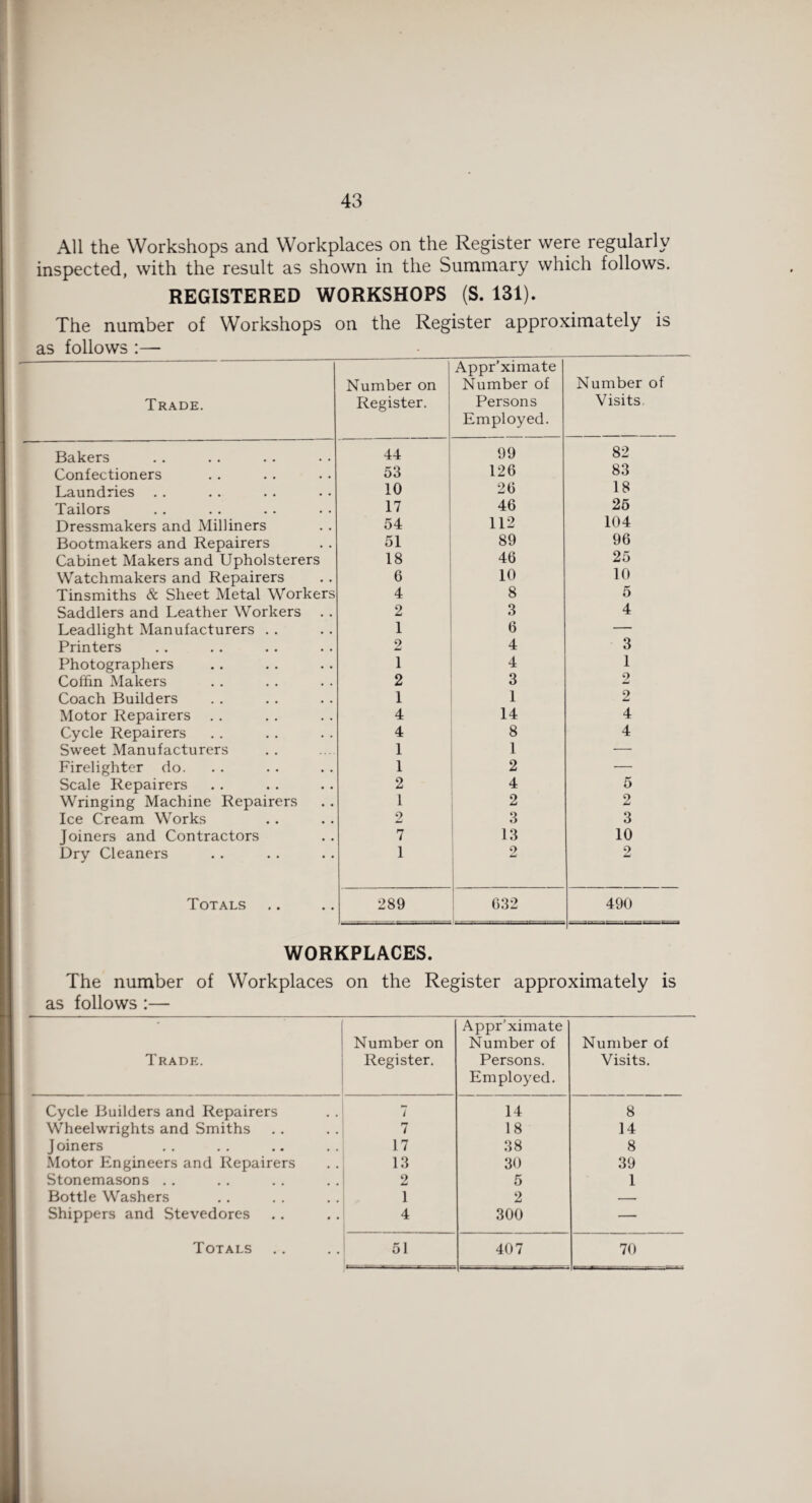 All the Workshops and Workplaces on the Register were regularly inspected, with the result as shown in the Summary which follows. REGISTERED WORKSHOPS (S. 131). The number of Workshops on the Register approximately is as follows :— Trade. Number on Register. Appr’ximate Number of Persons Employed. Number of Visits Bakers 44 99 82 Confectioners 53 126 83 Laundries 10 26 18 Tailors 17 46 25 Dressmakers and Milliners 54 112 104 Bootmakers and Repairers 51 89 96 Cabinet Makers and Upholsterers 18 46 25 Watchmakers and Repairers 6 10 10 Tinsmiths & Sheet Metal Workers 4 8 5 Saddlers and Leather Workers 2 3 4 Leadlight Manufacturers . . 1 6 — Printers 2 4 3 Photographers 1 4 1 Colhn Makers 2 3 9 Coach Builders 1 1 2 Motor Repairers .. 4 14 4 Cycle Repairers 4 8 4 Sweet Manufacturers 1 1 —• Firelighter do. 1 2 — Scale Repairers 2 4 5 Wringing Machine Repairers 1 2 2 Ice Cream Works 2 3 3 Joiners and Contractors 7 13 10 Dry Cleaners 1 2 o Jmi Totals 289 632 490 WORKPLACES. The number of Workplaces on the Register approximately is as follows :— Trade. Number on Register. Appr’ximate Number of Persons. Employed. Number of Visits. Cycle Builders and Repairers 7 14 8 Wheelwrights and Smiths ' 18 14 Joiners 17 38 8 Motor Engineers and Repairers 13 30 39 Stonemasons . . 2 5 1 Bottle Washers 1 2 — Shippers and Stevedores 4 300 —