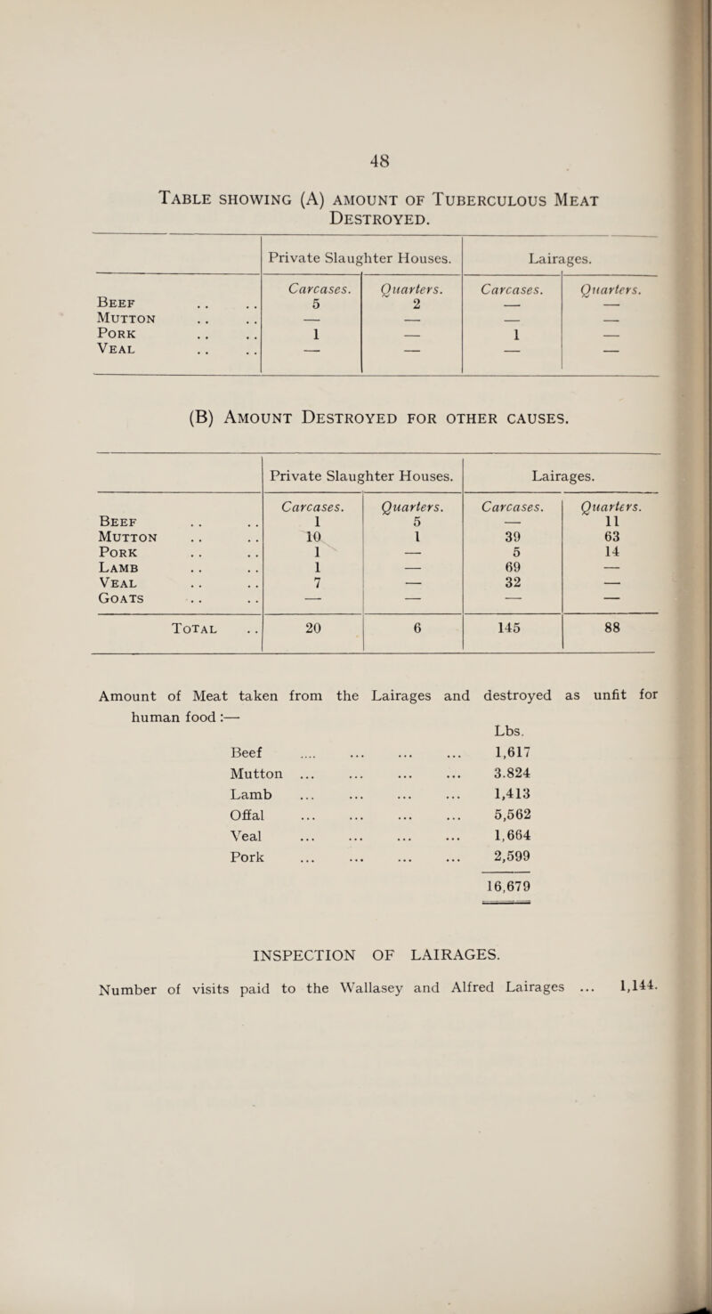 Table showing (A) amount of Tuberculous Meat Destroyed. Private Slaug rhter Houses. Lain iges. Beef Mutton Pork Veal Carcases. 5 1 Quarters. 2 Carcases. 1 Quarters. (B) Amount Destroyed for other causes. Private Slaughter Houses. Lairages. Beef Carcases. 1 Quarters. 5 Carcases. Quarters. 11 Mutton 10 l 39 63 Pork 1 — 5 14 Lamb 1 — 69 — Veal 7 — 32 — Goats — — — — Total 20 6 145 88 Amount of Meat taken from the Lairages and destroyed as unfit for human food:— Beef Mutton Lamb Offal Veal Pork Lbs. 1,617 3.824 1,413 5,562 1,664 2,599 16,679 INSPECTION OF LAIRAGES. Number of visits paid to the Wallasey and Alfred Lairages 1,144.