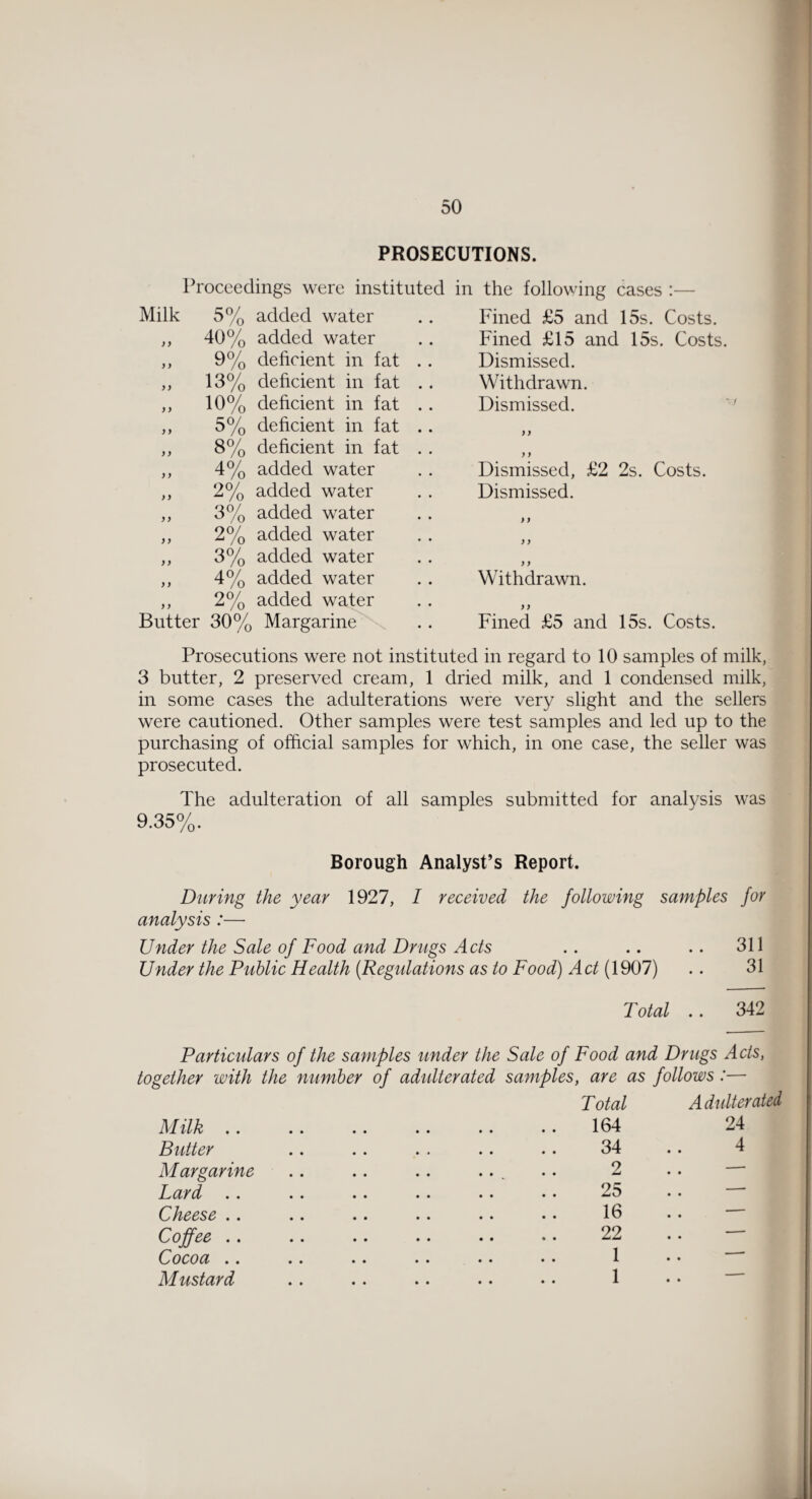 PROSECUTIONS. Proceedings were instituted Milk 5% added water ,, 40% added water ,, 9% deficient in fat . . ,, 13% deficient in fat .. ,, 10% deficient in fat .. ,, 5% deficient in fat .. ,, 8% deficient in fat . . ,, 4% added water ,, 2% added water ,, 3% added water ,, 2% added water ,, 3% added water ,, 4% added water ,, 2% added water Butter 30% Margarine in the following cases :— Fined £5 and 15s. Costs. Fined £15 and 15s. Costs. Dismissed. Withdrawn. Dismissed. ) y y y Dismissed, £2 2s. Costs. Dismissed. y y y y y y Withdrawn. y y Fined £5 and 15s. Costs. Prosecutions were not instituted in regard to 10 samples of milk, 3 butter, 2 preserved cream, 1 dried milk, and 1 condensed milk, in some cases the adulterations were very slight and the sellers were cautioned. Other samples were test samples and led up to the purchasing of official samples for which, in one case, the seller was prosecuted. The adulteration of all samples submitted for analysis was 9.35%. Borough Analyst’s Report. During the year 1927, I received the following samples for analysis :— Under the Sale of Food and Drugs Acts .. .. .. 311 Under the Public Health (.Regulations as to Food) Act (1907) .. 31 Total .. 342 Particulars of the samples under the Sale of Food and Drugs Acts, together with the number of adidterated samples, are as follows :— Milk .. Butter Margarine Lard .. Cheese .. Coffee .. Cocoa .. Mustard Total 164 34 2 25 16 22 1 1 Adulterated 24 4