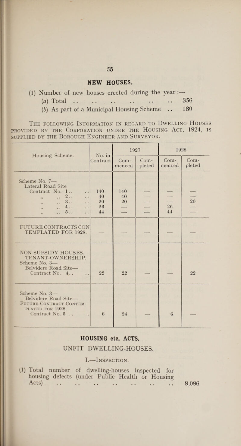 NEW HOUSES. (1) Number of new houses erected during the year :— [a) Total .. .. .. .. •. .. 356 (b) As part of a Municipal Housing Scheme .. 180 The following Information in regard to Dwelling Houses PROVIDED BY THE CORPORATION UNDER THE HOUSING ACT, 1924, IS SUPPLIED BY THE BOROUGH ENGINEER AND SURVEYOR. Housing Scheme. No. in Contract 1927 1928 Com¬ menced Com¬ pleted Com¬ menced Com¬ pleted Scheme No. 7—• Lateral Road Site Contract No. 1. . 140 140 ,, ,, 2 . . 40 40 — — — ) y )) u • • • • 20 20 -* —• 20 4. . ) f f) •• 26 -- — 26 —■ t) > f 5 • • • . 44 —■ — 44 —• FUTURE CONTRACTS CON TEMPLATED FOR 1928. — — — — —• NON-SUBSIDY HOUSES. TENANT-OWNERSHIP. Scheme No. 3—- Belvidere Road Site— Contract No. 4.. 22 22 _____ . . 22 Scheme No. 3— Belvidere Road Site— Future Contract Contem¬ plated for 1928. Contract No. 5 . . 6 24 6 — HOUSING etc. ACTS. UNFIT DWELLING-HOUSES. I.—Inspection. (1) Total number of dwelling-houses inspected for housing defects (under Public Health or Housing Acts) . 8,096