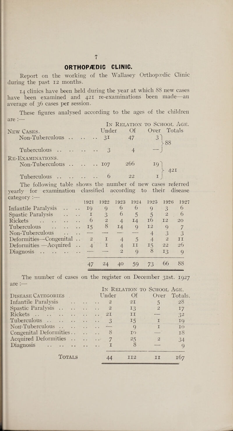 ORTHOP/EDIC CLINIC. Report on the working of the Wallasey Orthopaedic Clinic during the past 12 months. 14 clinics have been held during the year at which 88 new cases have been examined and 421 re-examinations been made—an average of 36 cases per session. These figures analysed according to the ages of the children are :— In Relation to School Age. New Cases. Under Of Over Totals Non-Tuberculous .. *• 31 47 3l }> 88 Tuberculous. •• 3 4 -j Re-Examinations . Non-Tuberculous .. 0 H 266 191 r- 421 Tuberculous. .. 6 22 Ij The following table shows the number of new cases referred yearly for examination classified according to their disease category :— l 921 1922 1923 1924 1925 1926 1927 Infantile Paralysis .. 19 9 6 6 936 Spastic Paralysis i 3 6 5 526 Rickets . 6 2 4 14 16 12 20 Tuberculous . 15 8 14 9 12 9 7 Non-Tuberculous - - _ — 4 3 3 Deformities—Congenital .. 2 I 4 5 4211 Deformities —Acquired .. 4 1 4 11 15 22 26 Diagnosis. - -. 2 9 8 13 9 47 24 40 59 73 66 88 The number of cases on the register on December 31st. 1927 are :— In Relation to School Age. Disease Categories Under Of Over Totals. Infantile Paralysis 2 21 5 28 Spastic Paralysis. 2 13 2 17 Rickets. .. 21 11 — 32 Tuberculous. •• 3 15 I iq Non-Tuberculous. .. — 9 1 10 Congenital 1 deformities .. 8 10 —' 18 Acquired Deformities .. •• 7 25 2 34 Diagnosis . 8 — 9 Totals 44 112 11 167