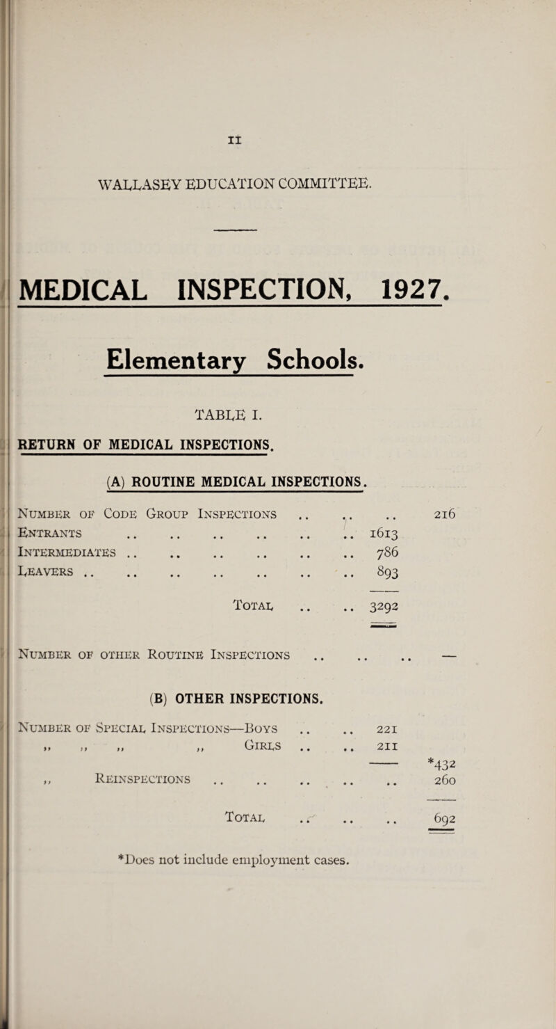 I WALLASEY EDUCATION COMMITTEE. MEDICAL INSPECTION, 1927. Elementary Schools. TABLE I. RETURN OF MEDICAL INSPECTIONS. (A) ROUTINE MEDICAL INSPECTIONS. Number of Code Group Inspections Entrants . Intermediates. Leavers . Totae Number of other Routine Inspections (B) OTHER INSPECTIONS. Number of Special Inspections—Boys „ „ Girls .. / 216 .. 1613 786 893 3292 >> >) 221 .♦ 211 Reinspections Total *432 260 692 *Does not include employment cases.