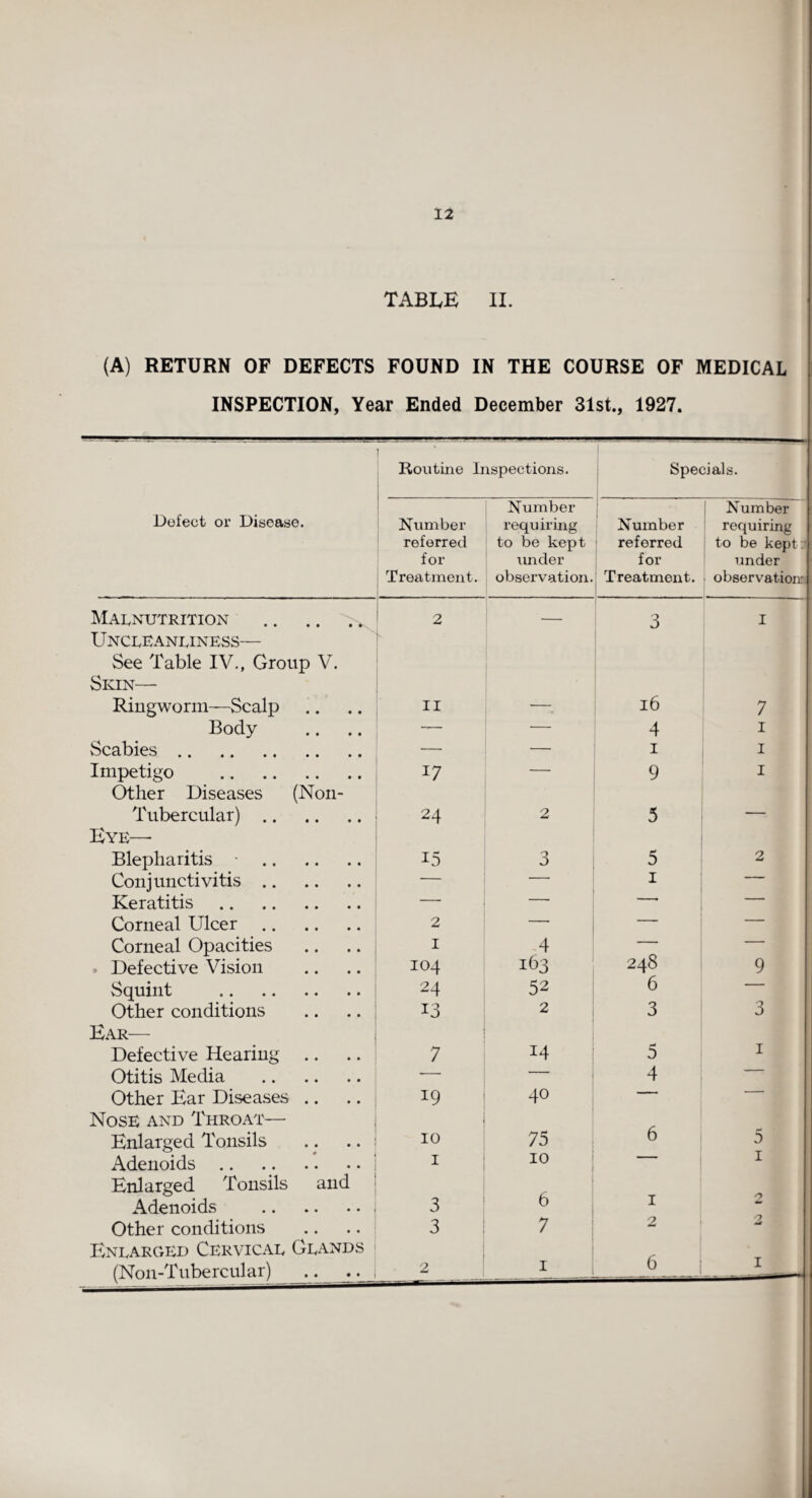 TABLE II. (A) RETURN OF DEFECTS FOUND IN THE COURSE OF MEDICAL INSPECTION, Year Ended December 31st., 1927. 1 Routine Inspections. Specials. Defect or Disease. Number referred for Treatment. Number requiring to be kept under observation. | Number referred for Treatment. Number requiring to be keptrq under observation:. \ Malnutrition .. .. 2 — 3 I Uncleanliness— See Table IV., Group V. Skin— Ringworm—Scalp II — 16 7 Body -— — 4 1 Scabies. — — 1 1 Impetigo . 17 — 9 1 Other Diseases (Non- Tubercular). 24 2 5 — Eye—• Blepharitis •. 15 O J 5 2 Conjunctivitis. — — 1 — — Keratitis . — — -- — Corneal Ulcer. 2 — — — Corneal Opacities I 4 — — » Defective Vision 104 163 248 9 Squint . 24 52 6 — Other conditions 13 2 i 3 3 Ear— Defective Hearing .. 7 14 i 5 1 Otitis Media . — — 4 —— Other Ear Diseases .. 19 40 ■ — ■ ■ Nose and Throat— Enlarged Tonsils 10 75 6 5 Adenoids. 1 10 1 ■ 1 Enlarged Tonsils and Adenoids . 3 6 1 0 ** Other conditions 3 7 2 w Enlarged Cervical Glands (Non-Tubercular) 2 1 6 i I