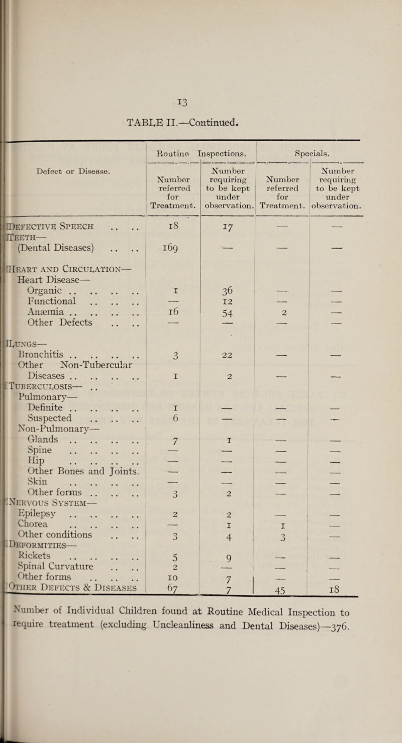 TABUE II.—Continued, Routine 1 hspections. Specials. Defect or Disease. Number Number Number requiring Number requiring referred to be kept referred to be kept for under for under Treatment. observation. Treatment. observation. [Defective Speech 18 x7 — : BTeeth— (Dental Diseases) 169 — — [Heart and Circueation— Heart Disease— Organic. I 36 Functional . — 12 — Anaemia. 16 54 2 Other Defects — — — : IlyUNGS— Bronchitis. 3 22 Other Non-Tubercular Diseases. 1 2 Tuberculosis— .. Pulmonary— Definite. 1 Suspected . 6 — — — Non-Pulmonary— Glands. 7 1 Spine . — _ — Hip .. .. — — — —- Other Bones and Joints. — — — vSkin . — — ■ _ _____ Other forms .. 3 2 - : Nervous System— Epilepsy . 2 2 Chorea . 1 I - ■ Other conditions 3 4 3 i • Deformities— Rickets . r* 0 9 Spinal Curvature 2 _ Other forms 10 7 , 'Other Defects & Diseases 67 7 45 18 Number of Individual Children found at Routine Medical Inspection to require treatment (excluding Uncleanliness and Dental Diseases)—376.