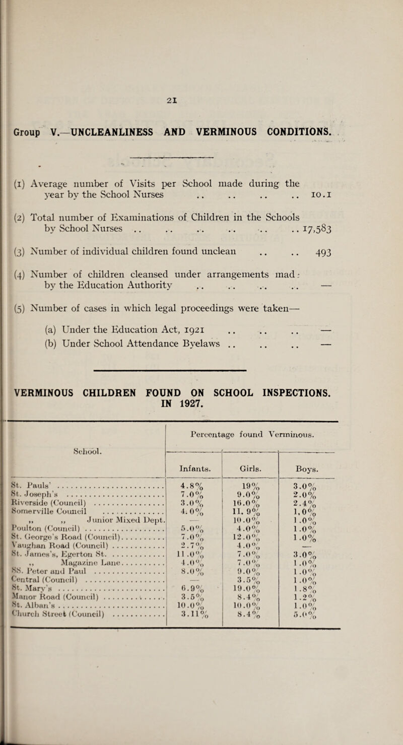 Group V.—UNCLEANLINESS AND VERMINOUS CONDITIONS. (1) Average number of Visits per School made during the year by the School Nurses .. .. .. .. io. I (2) Total number of Examinations of Children in the Schools by School Nurses .. .. .. .. .. .. 17,583 (3) Number of individual children found unclean .. .. 493 (4) Number of children cleansed under arrangements mad± by the Education Authority .. .. .. .. — (5) Number of cases in which legal proceedings were taken— (a) Under the Education Act, 1921 .. .. .. — (b) Under School Attendance Byelaws .. .. .. — VERMINOUS CHILDREN FOUND ON SCHOOL INSPECTIONS. IN 1927. »*■ ■ .... . ... .. . Percentage found Verminous. ►School. St. Pauls . St. Joseph's . Riverside (Council) . Somerville Council . ,, ,, Junior Mixed Dept. Poulton (Council) . St. George's Road (Council). Vaughan Road (Council). St. James’s, Egerton St. ,, Magazine Lane. SS. Peter and Paul . Central (Council) . St. Mary’s .. Manor Road (Council).1. St. Alban’s . .. Church Street (Council) . Infants. Girls. Boys. 4.8% 19% 3.0% 7.0% 9.0% 2.0% 3.0% 10.0% 2.4% 4.0% U. 9% 1.0% — 10.0% 1.0% 5.0% 4.0% 1.0% 7.0% 12.0% 1.0% 2-7% 4.0% 11.0% 7.0% 3.0% 4.0% 7.0% 1 .0 % 8.0% 9.0% 1.0% — r. 0/ 0 •° /o 1 .0% 0.9% 19.0% • •«% 3.5% S 4°/ 0.4 /0 1 2 °/ x • ^ /o 10.0% 10.0% 1.0% 3.11% S 4 0/ 0 * * /o 5.0%