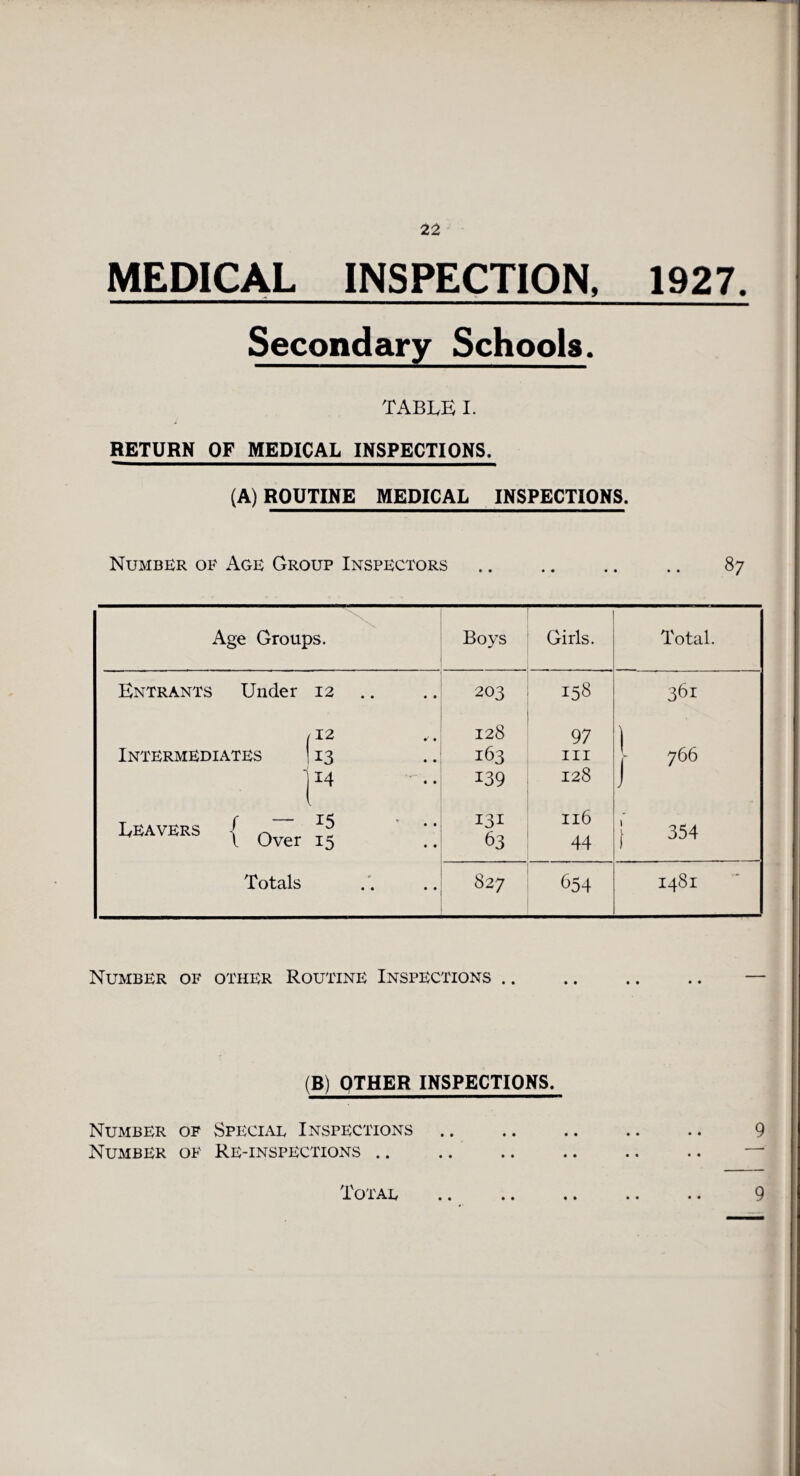 MEDICAL INSPECTION, 1927. Secondary Schools. TABLE I. RETURN OF MEDICAL INSPECTIONS. (A) ROUTINE MEDICAL INSPECTIONS. Number of Age Group Inspectors .. .. .. .. 87 Age Groups. Boys Girls. Total. Entrants Under 12 .. 203 158 361 (12 128 97 ) Intermediates 13 163 hi | 766 14 139 128 leavers { Q- 15 • •• 15 131 63 116 44 j 354 Totals .. <N» CO 654 1481 Number of other Routine Inspections .. (B) OTHER INSPECTIONS. Number of Special Inspections. 9 Number of Re-inspections .. .. . Total .. .. .. .. .. 9
