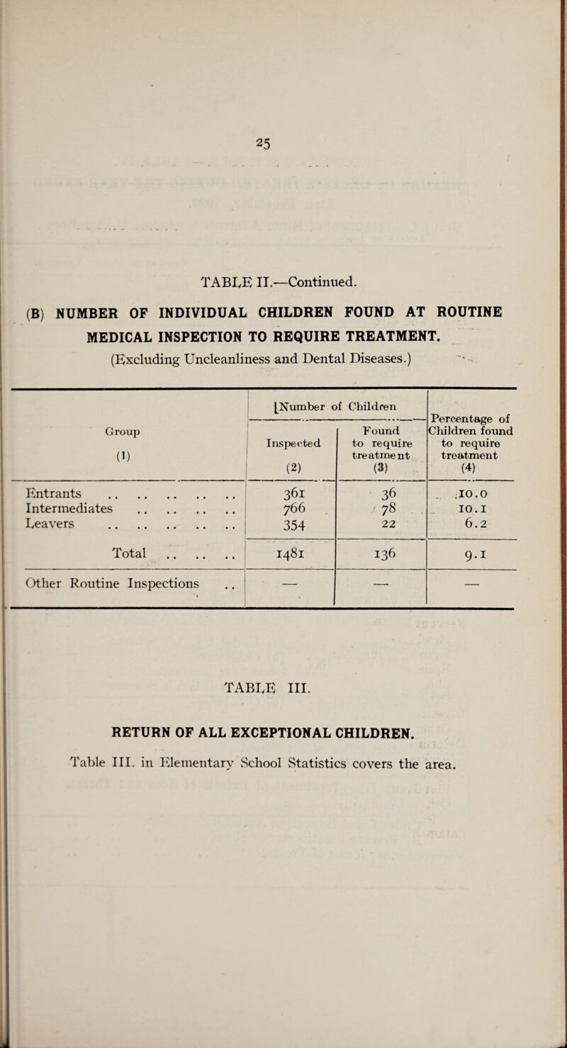 ( TABLE II.—Continued. (B) NUMBER OF INDIVIDUAL CHILDREN FOUND AT ROUTINE MEDICAL INSPECTION TO REQUIRE TREATMENT. (Excluding Uncleanliness and Dental Diseases.) Group 0) [Number of Children Percentage of Children found to require treatment (4) Inspected (2) Found to require treatment (3) Entrants . 361 36 1 « X H O • O Intermediates . 766 ■ 78 10.1 Leavers . 354 22 6.2 Total . 1481 136 9.1 Other Routine Inspections * — — TABLE III. RETURN OF ALL EXCEPTIONAL CHILDREN. Table III. in Elementary School Statistics covers the area.