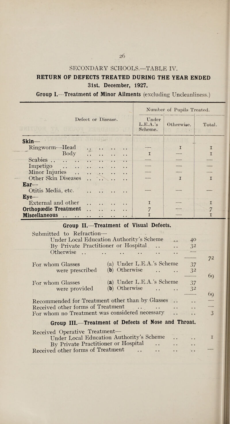 SECONDARY SCHOOLS.—TABLE IV. RETURN OF DEFECTS TREATED DURING THE YEAR ENDED 31st. December, 1927. Group I.—Treatment of Minor Ailments (excluding Uncleanliness.) Defect or Disease. Numbei r of Pupils T reated. Under L.E.A.’s Scheme. Otherwise. Total. Skin— - Ringworm-—Head . — I I Body . I I vScabies. —• — — Impetigo . — — Minor Injuries . — — — Other Skin Diseases .. '. — I I Ear— Otitis Media, etc. . — —• — Eye— External and other . I — I Orthopaedic Treatment. 7 -— 7 Miscellaneous. 1 — 1 Group II.—Treatment of Visual Defects. Submitted to Refraction— Under Local Education Authority’s Scheme By Private Practitioner or Hospital Otherwise For whom Glasses (a) Under L.E.A. s Scheme were prescribed (b) Otherwise 40 32 37 32 For whom Glasses were provided (a) Under L.E.A.’s Scheme (b) Otherwise 37 32 Recommended for Treatment other than by Glasses Received other forms of Treatment For whom no Treatment was considered necessary Group III.—Treatment of Defects of Nose and Throat. Received Operative Treatment— Under Local Education Authority’s Scheme By Private Practitioner or Hospital Received other forms of Treatment .. 72 69 69