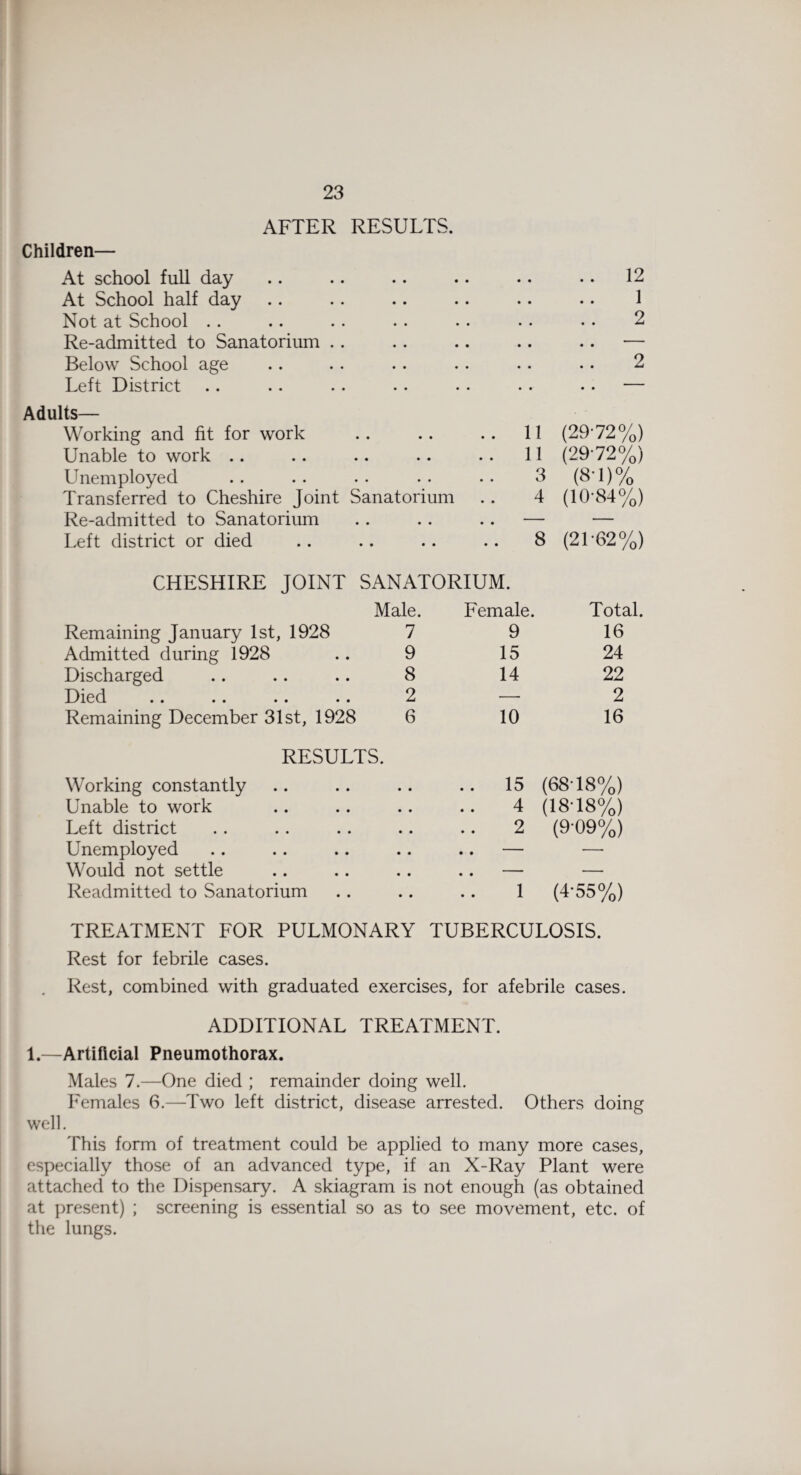 AFTER Children— At school full day At School half day Not at School Re-admitted to Sanatorium . Below School age Left District Adults— Working and fit for work Unable to work Unemployed Transferred to Cheshire Joint Re-admitted to Sanatorium Left district or died RESULTS. .12 . 1 . 2 !! .*.* !! 2 . 11 (29-72%) . 11 (29-72%) . 3 (8T)% Sanatorium .. 4 (10'84%) 8 (21-62%) CHESHIRE JOINT SANATORIUM. Remaining January 1st, 1928 Male. 7 Female. 9 Total. 16 Admitted during 1928 9 15 24 Discharged 8 14 22 Died .. .. .. .« 2 — 2 Remaining December 31st, 1928 6 10 16 RESULTS. Working constantly .. 15 (68-18%) Unable to work • • 4 (18-18%) Left district • • 2 (9-09%) Unemployed • • • • — Would not settle • • • • — Readmitted to Sanatorium • • 1 (4-55%) TREATMENT FOR PULMONARY TUBERCULOSIS. Rest for febrile cases. Rest, combined with graduated exercises, for afebrile cases. ADDITIONAL TREATMENT. 1.—Artificial Pneumothorax. Males 7.—One died ; remainder doing well. Females 6.—Two left district, disease arrested. Others doing well. This form of treatment could be applied to many more cases, especially those of an advanced type, if an X-Ray Plant were attached to the Dispensary. A skiagram is not enough (as obtained at present) ; screening is essential so as to see movement, etc. of the lungs.