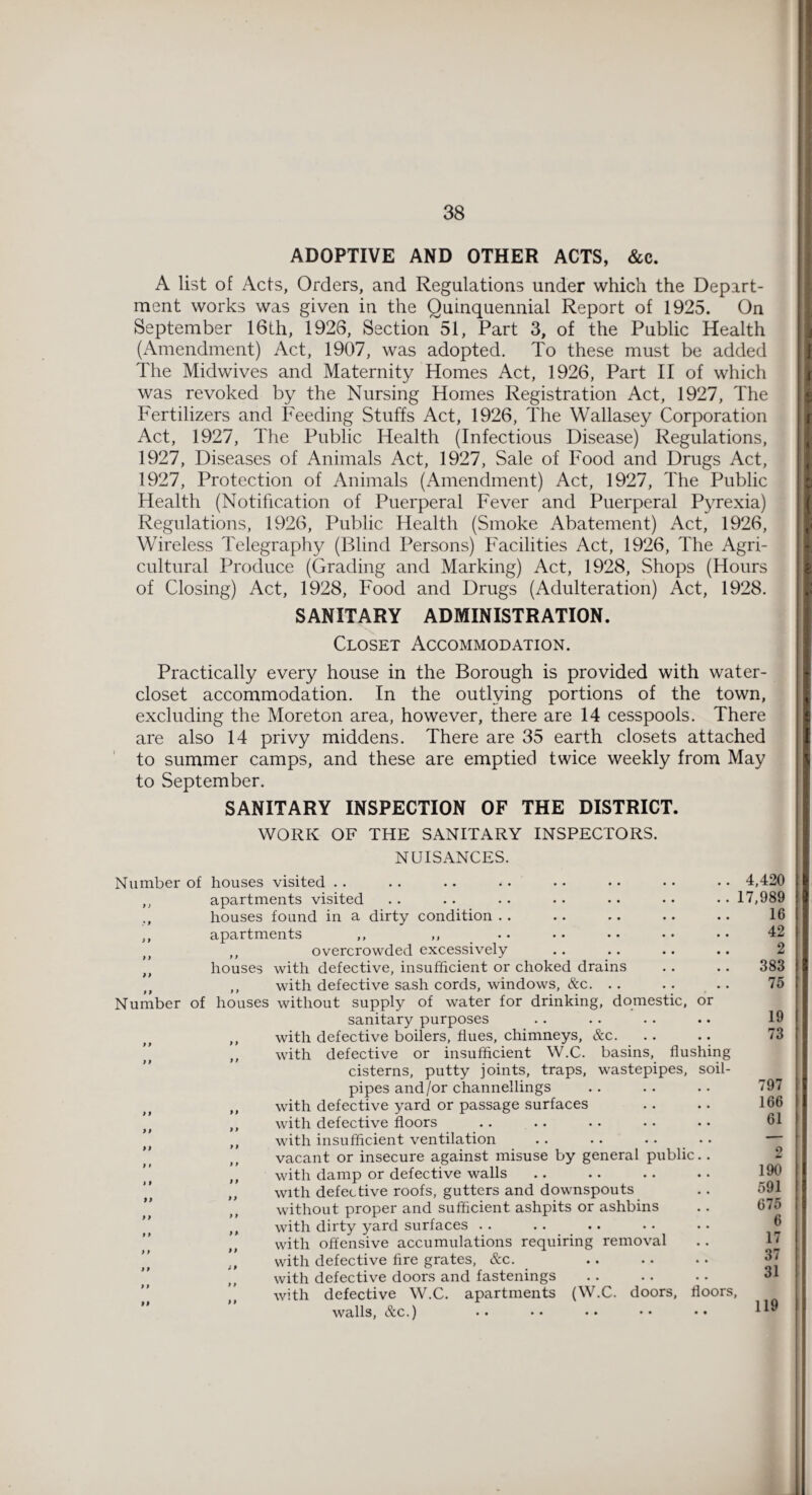 ADOPTIVE AND OTHER ACTS, &c. A list of Acts, Orders, and Regulations under which the Depart¬ ment works was given in the Quinquennial Report of 1925. On September 16th, 1926, Section 51, Part 3, of the Public Health (Amendment) Act, 1907, was adopted. To these must be added The Midwives and Maternity Homes Act, 1926, Part II of which was revoked by the Nursing Homes Registration Act, 1927, The Fertilizers and Feeding Stuffs Act, 1926, The Wallasey Corporation Act, 1927, The Public Health (Infectious Disease) Regulations, 1927, Diseases of Animals Act, 1927, Sale of Food and Drugs Act, 1927, Protection of Animals (Amendment) Act, 1927, The Public Health (Notification of Puerperal Fever and Puerperal Pyrexia) Regulations, 1926, Public Health (Smoke Abatement) Act, 1926, Wireless Telegraphy (Blind Persons) Facilities Act, 1926, The Agri¬ cultural Produce (Grading and Marking) Act, 1928, Shops (Hours of Closing) Act, 1928, Food and Drugs (Adulteration) Act, 1928. SANITARY ADMINISTRATION. Closet Accommodation. Practically every house in the Borough is provided with water- closet accommodation. In the outlying portions of the town, excluding the Moreton area, however, there are 14 cesspools. There are also 14 privy middens. There are 35 earth closets attached to summer camps, and these are emptied twice weekly from May to September. SANITARY INSPECTION OF THE DISTRICT. }» WORK OF THE SANITARY INSPECTORS. NUISANCES. Number of houses visited .. ,, apartments visited ,, houses found in a dirty condition apartments ,, . ,, overcrowded excessively houses with defective, insufficient or choked drains ,, with defective sash cords, windows, &c. Number of houses without supply of water for drinking, domestic, or sanitary purposes with defective boilers, flues, chimneys, &c. with defective or insufficient W.C. basins, flushing cisterns, putty joints, traps, wastepipes, soil- pipes and/or channellings with defective yard or passage surfaces with defective floors with insufficient ventilation vacant or insecure against misuse by general public with damp or defective walls with defective roofs, gutters and downspouts without proper and sufficient ashpits or ashbins with dirty yard surfaces with offensive accumulations requiring removal with defective fire grates, &c. with defective doors and fastenings with defective W.C. apartments (W.C. doors, floors walls, &c.) • • • • • • • • • • 9 9 9 9 9 9 9 9 9 9 9 9 9 9 9 9 9 9 9 9 9 9 9 9 9 9 99 9 9 9 9 9 9 9 9 9 9 i 9 4,420 17,989 16 42 2 383 75 19 73 797 166 61 190 591 675 6 17 37 31 119