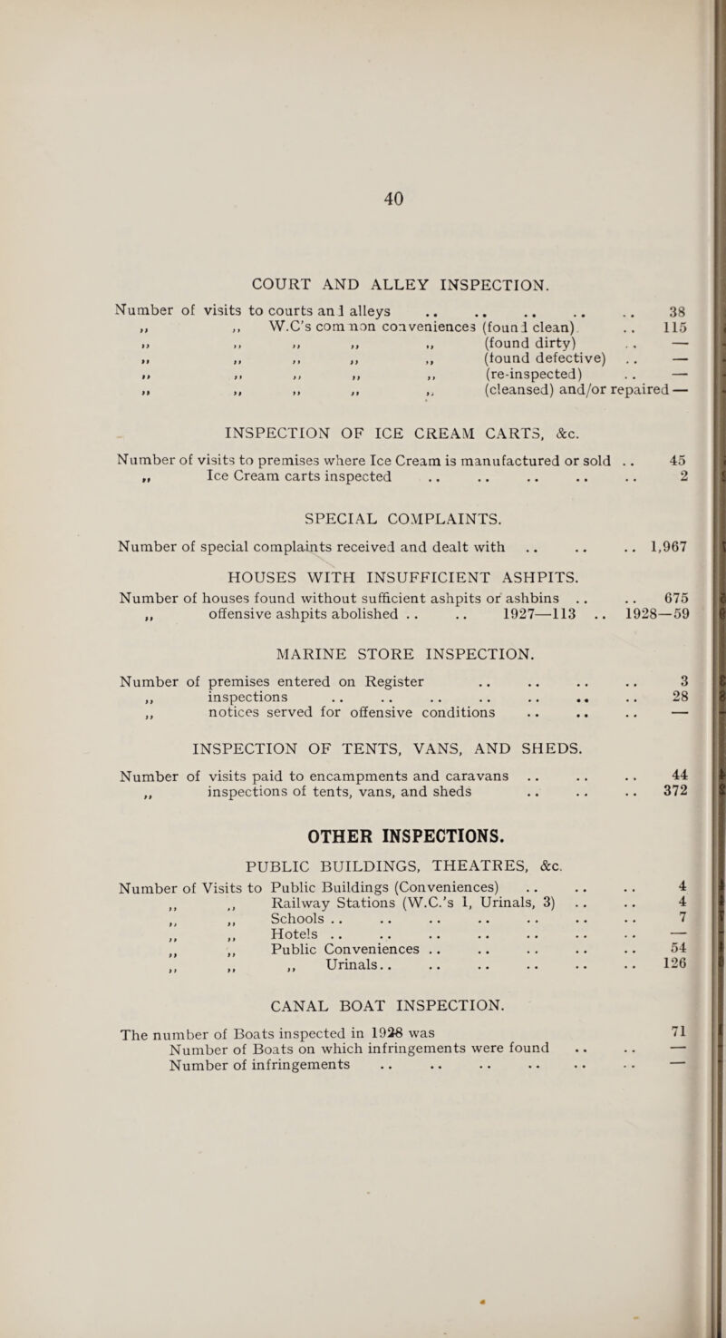 COURT AND ALLEY INSPECTION. Number of visits to courts an I alleys .. .. .. .. .. 38 ,, ,, W.C’s com non conveniences (found clean) .. 115 »> ,, ,, ,, ,, (found dirty) . . — ,, ,, ,, ,, ,, (found defective) .. — ,, ,, ,, ,, ,, (re-inspected) .. — ,, ,, ,, ,, (cleansed) and/or repaired — INSPECTION OF ICE CREAM CARTS, &c. Number of visits to premises where Ice Cream is manufactured or sold ,, Ice Cream carts inspected 45 2 SPECIAL COMPLAINTS. Number of special complaints received and dealt with .. .. .. 1,967 HOUSES WITH INSUFFICIENT ASHPITS. Number of houses found without sufficient ashpits or ashbins .. .. 675 ,, offensive ashpits abolished .. .. 1927—113 .. 1928—59 MARINE STORE INSPECTION. Number of premises entered on Register ,, inspections ,, notices served for offensive conditions INSPECTION OF TENTS, VANS, AND SHEDS. Number of visits paid to encampments and caravans „ inspections of tents, vans, and sheds OTHER INSPECTIONS. PUBLIC BUILDINGS, THEATRES, &c. Number of Visits to Public Buildings (Conveniences) ,, ,, Railway Stations (W.C.'s 1, Urinals, 3) ,, ,, Schools .. ,, ,, Hotels .. *• .. •• •• • ,, ,, Public Conveniences Urinals.. CANAL BOAT INSPECTION. The number of Boats inspected in 1928 was Number of Boats on which infringements were found Number of infringements 3 28 44 372 4 4 7 54 126 71