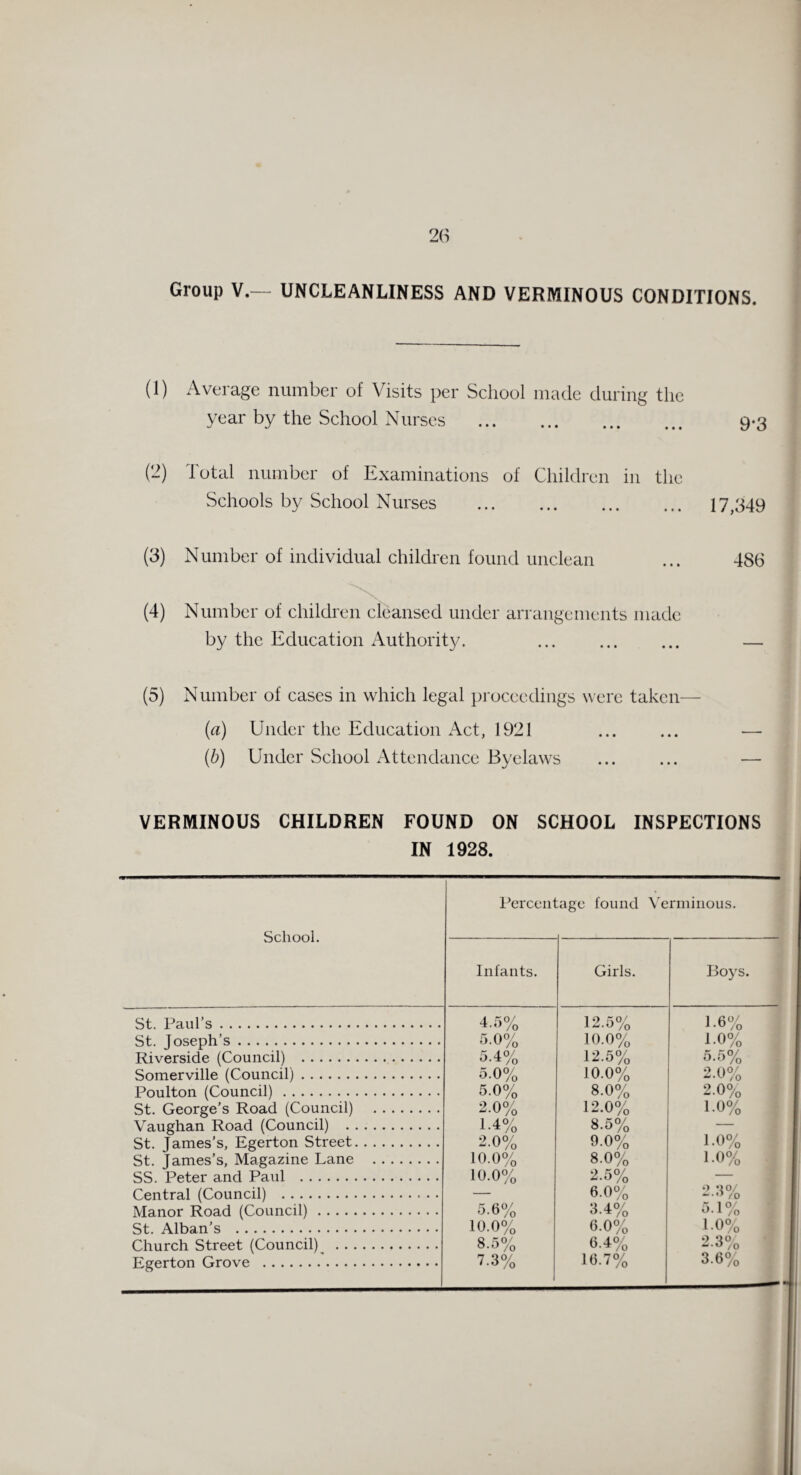 Group V.— UNCLEANLINESS AND VERMINOUS CONDITIONS. (1) Average number of Visits per School made during the year by the School Nurses . 9-3 (2) Total number of Examinations of Children in the Schools by School Nurses . 17,349 (3) Number of individual children found unclean ... 486 (4) Number of children cleansed under arrangements made by the Education Authority. (5) Number of cases in which legal proceedings were taken—■ (a) Under the Education Act, 1921 ... ... — (b) Under School Attendance Byelaws ... ... — VERMINOUS CHILDREN FOUND ON SCHOOL INSPECTIONS TXT A AO O IN 1928. School. . Percentage found Verminous. Infants. Girls. Boys. St. Paul’s. St. Joseph’s. Riverside (Council) . Somerville (Council). Poulton (Council)... St. George’s Road (Council) . Vaughan Road (Council) . St. James’s, Egerton Street. St. James’s, Magazine Lane . SS. Peter and Paul . Central (Council) . Manor Road (Council). St. Alban’s . Church Street (Council)^ . Egerton Grove . 4.5% 5-0% 5.4% 5.0% 5.0% 2.0% 1-4% 2.0% 10.0% 10.0% 5.6% 10.0% 8.5% 7.3% 12.5% 10.0% 12.5% 10.0% 8.0% 12.0% 8.5% 9.0% 8.0% 2.5% 6.0% 3.4% 6.0% 6.4% 16.7% 1 6°/ J .U /o 10% 5.5% 2.0% 2-0% 1.0% 1.0% 1.0% 2.3% 5.1% 10% 2.3% 3-6% j