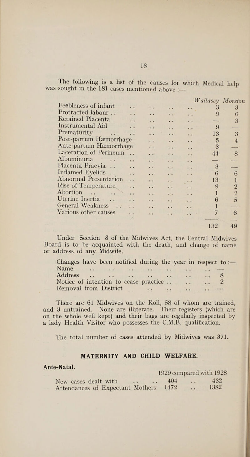 The following is a list of the causes for which Medical help was sought in the 181 cases mentioned above Feebleness of infant Protracted labour .. Retained Placenta Instrumental Aid Prematurity Post-partum Haemorrhage Ante-partum Haemorrhage Laceration of Perineum . Albuminuria Placenta Praevia .. Inflamed Eyelids .. Abnormal Presentation . Rise of Temperature.^ Abortion Uterine Inertia General Weakness Various other causes W allasey Moreton 3 3 9 6 — 3 9 — 13 3 5 4 3 — 44 8 3 — 6 6 13 1 9 2 1 2 6 5 1 — 7 6 132 49 Under Section 8 of the Midwives Act, the Central Midwives Board is to be acquainted with the death, and change of name or address of any Midwife. Changes have been notified during the year in respect to :— Name .. .. .. .. .. .. .. —■ Address .. .. .. .. .. .. .. 8 Notice of intention to cease practice .. .. .. 2 Removal from District .. .. .. .. — There are 61 Midwives on the Roll, 58 of whom are trained, and 3 untrained. None are illiterate. Their registers (which are on the whole well kept) and their bags are regularly inspected by a lady Health Visitor who possesses the C.M.B. qualification. The total number of cases attended by Midwives was 371. MATERNITY AND CHILD WELFARE. Ante-Natal. 1929 compared with 1928 New cases dealt with . . .. 404 .. 432 Attendances of Expectant Mothers 1472 .. 1382