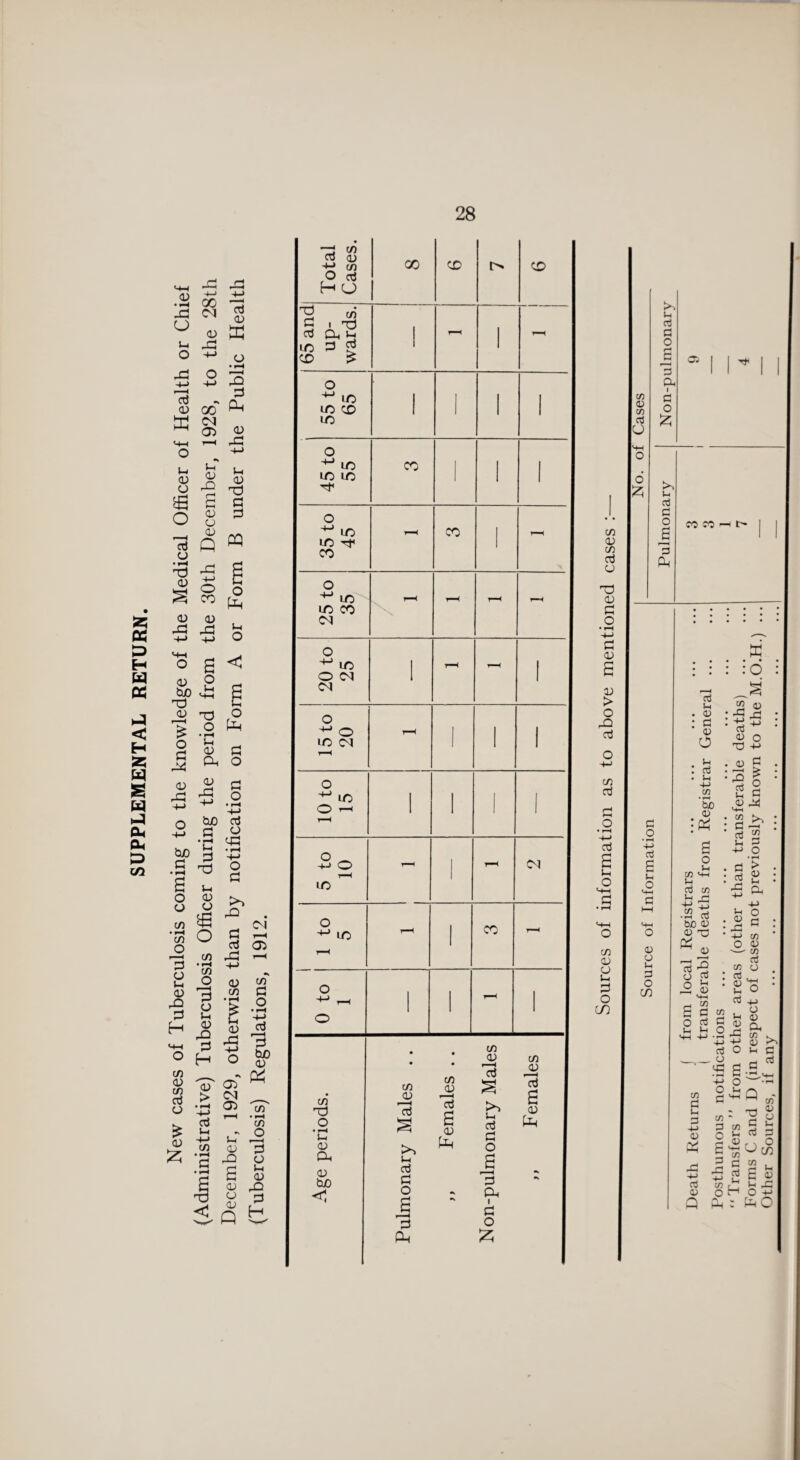 SUPPLEMENTAL RETURN. <D C/5 - cd IN r-H c/) <D ifi Total Cases. GO CD CD j 65 and up¬ wards. ' r-H i r j 55 to 65 1 i 1 i 45 to 55 CO i 1 ! 35 to 45 - CO i r-H 25 to 35 r—H - - r-H 1 20 to 25 1 r-H ^H i 15 to 20 rH 1 1 1 10 to 15 l 1 1 1 So T—H lO r-H 1 r-H 1 to 5 - 1 CO 0 to 1 1 l r-H 1 Age periods. Pulmonary Males .. ,, Females .. Non-pulmonary Males ,, Females