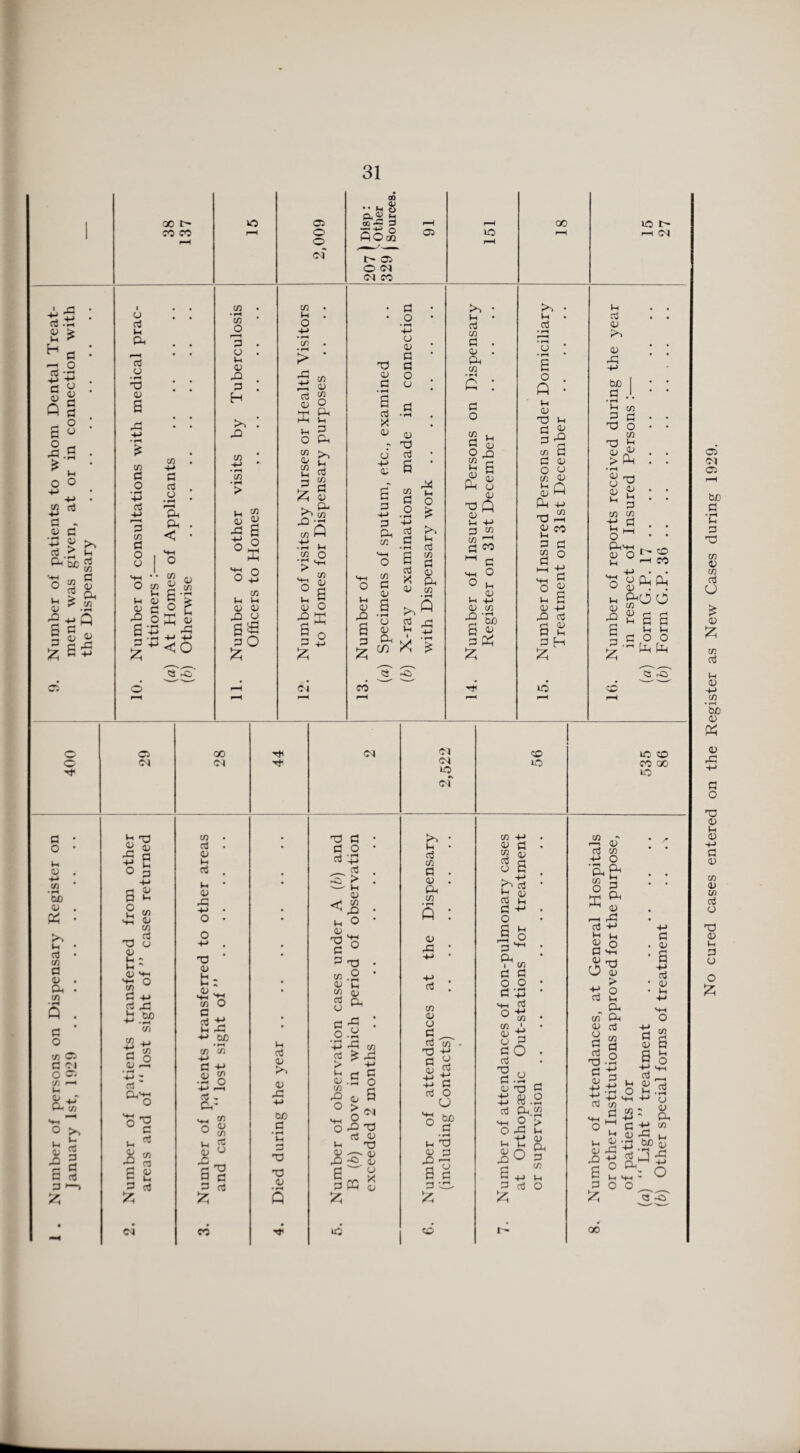 00 I X CO VO 05 o © <M CO .. M g flOm l> 05 O <M CM X 05 lO X xo l> I—( <M G 0 Vh H X fl o c 0 o <v G G gS 5.g o O H-J -V-> to G K - tu G +j £ G Vh a M $ •-m G 0 i s. S S.15 fs« 3 0 0 |S5 i o G Vh Oh G O • fH X c/5 G O C/5 -H G G _ 0 « U Oh < 0 G C/5 G O 0 •'• C/5 ° 2d.2 Vh 0 S > 0 G ° u 'S 2 ^ 0 I4**® C3 S' cn • fH C/5 o 3 o Vh 0 X G H X C/5 4-> • C/5 • H > Vh to 0 0 x 6 * o C/5 Vh Vh 0 0 x 0 S3 GO X C/5 N o -t-> • fH C/5 • »h P> X -M r—H G 0 X C/5 0 C/5 o Oh Vh G Oh C/5 0 C/5 Vh G X u G C/5 G 0 ^ P- £-2 •tt Vh 22 O > •*- si 5 o X X G ^ 1° CM x) 0 G a G X 0 0 4-> 0 G Oh C/5 Vh 0 03 G O • rH +-> 0 0 G G O 0 0 X) G 6 a ■a g o .2 £ G kO ■S £ E S G S * Ph 0 C/5 Vh G C/5 G 0 Oh C/5 •pH G G O C/5 G O C/5 Vh 0 Pk X 0 Vh G C/5 G PH 0 B 0 0 X p X co Oh in £ X *? .ti x 5 Vh 0 pO a 0 0 0 A 4-> C/5 r—H x ^ G HH O o VH Vh 3 0 cn £‘S> a 0 3X X G O . Q • Vh 0 X Vh G <U 3-s C/5 G O 0 0 <3 pC5 C/5 0 feG ft +j X rH 0 eo Vh G G 2 O 2 s 0 -V-> X G a a P H X XO Vh G 0 ?o 0 X tuO .a • Vh G X X 0 C/5 G O C/5 Vh 0 > X • fH a ? a & G C/5 C/5 O ^ Oh'h-h 0 o c© CO X Vh 0 X G X 2 Ph aoo s s a Vh Vh GOO XX <3 pO G Vh 0 ■M C/5 • pH C0 K >> Vh G C/5 G 0 Oh C/5 G O C/5 O G O O C C/5 — 0 X a G X C/5 U G G G G <M >0 r» (M a 'O 0 X 0 -H q o 3 Vh Vh C/5 0 C/5 G 0 X 0 u * <D VfH N-H O C/5 G 4J G X Vh hn ■m -St C/5 52 -M vJ c/5 P o 0 X G Oh'h-h O 'o 'O G t_1 G C/5 a 0 u G G X C/5 G 0 Vh G Vh 0 X X 0 Vh _ Vh : «+H V*H 3 o Xh X -*■» &0 C/5 C/5 H-> G -*-> 0 t£> •pH O Oh' VM tO O 0 W C/5 B? P G X Vh G 0 >> 0 X +» &0 G • fH Vh G X X 0 X G _ G & t 0 <f tn ’ X Vh O 0 o x • tfl.2 • 0 c 2 0 G Q. G ^ *. 0.2 -M x Cfl G £ X > +-> Vh pH G 0 X o 05 3 ^ o^1 O x X G 0 Vh T3 0 H—V 05 X O 0 G ^ o in £ C/5 X O X Vh G C/5 G 0 C/5 0 X G C/5 0 0 G ^ G (A X G 0 -M +-> G 0 G +■» G O G tuO Vh X 0 P X ^ >■ O G G X C/5 +-> 0 g 2 0 3 a G a 0 3 Vh O G Vh X O p ^ Oh 1 C/5 c a o o c V w c« 4J 0 3 c O G ■§•3 0 x tJ W G Oh 2 MH o > O X Vh G O Vh Vh 0 O X a x 0 Oh P C/5 Vh  0 C/5 Oh Vh P Oh X -M Vh O H-H X 0 > o Vh Oh Oh G C/5 G O • »H Oh C/1 X G Vh 0 G 0 o G C/5 0 0 G G X G 0 -M 4-> G G 0 a C/5 G G 0 Vh 4-> O VH X G 0 a +-> G 0 Vh C/5 G 0 0 Oh C/5 0 X X 42 = r_■ G •*-* Jr* 0 x Vh •a '5 -2? a H-l ' ^ 3 -O Vh No cured cases entered on the Register as New Cases during 1929.