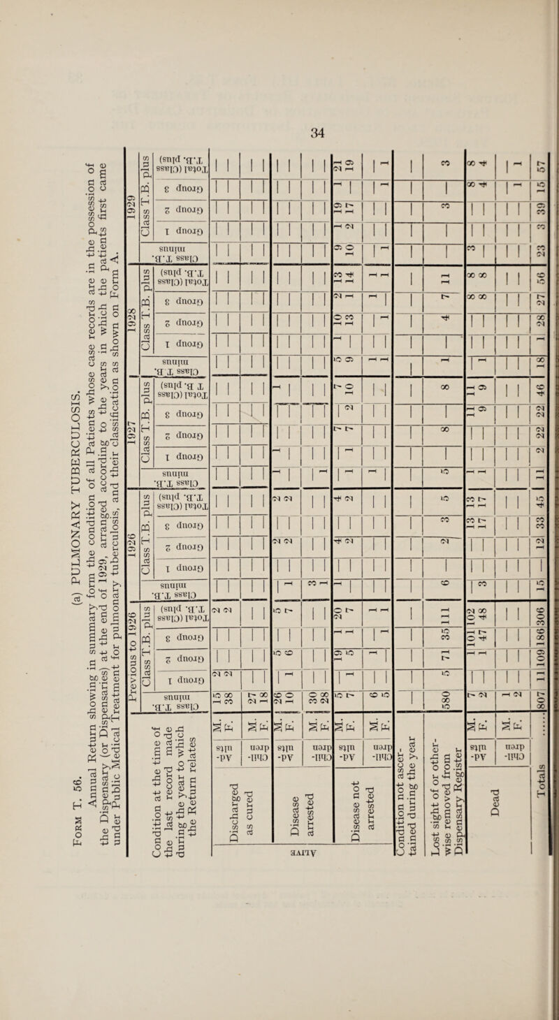 Hh CD ° a 03 P f—< titi (snid -g*x ssuio) mox \ i 1 1 11 l l p—1 OJ M rH 1 ~ 1 CO 00 pH 1 IO p p o o •i-H cn Oi PQ H 03 03 P o 8 dnoip i i 1 ! 11 l l ^ 1 1 ^ l 1 OO rji 1 ^ o ^H c/3 « 52 $ ^ M 03 pH Z dnoio i i 1 1 11 l l ® l> r-H r-H l l l CO 1 1 l l C3 CO O Ph42 03 P £.2 . +■> -M J _ P < X dnojp i i 1 1 I l I I —i M l 1 l 1 1 1 l l CO snuiui a'x'ssnio i i 1 1 l l l l ® o r-H 1 P'( l 1 CO | l I CO M C o | •H ” H 03 03 £ b rP O P +-> [£, M O o o p _ <n £ £ r. O 03 P rt c/3 •'I cn 03 3 PH (snid -g-x ssnio) ruxox i i 1 1 11 l l CO ^ r-H pH H r-H l i-H r-H oo oo l I CO ip 00 PQ H 03 03 8 dnoio i i l l l 1 M r-H l i> oo oo l I M M 03 f-H Z dnoio i i 1 1 l 1 I l O CO r-H r-H 1  l rh 1 1 l l 00 M P O I dnoio i i 1 1 l l l I r-H 1 1 l 1 ' 1 1 I I r-H P O tn m l-t cd <D P snuiui •a x ss^io i i 1 1 l 1 I l lO C3 pH H l pH 1 r^ I I 00 r—H oo 03 a . J§ ^.2 a * a* O -y JS £> *43 d O P bo o £ fV£ ^ w pp'H 03 j3 Oh (snid -g x ssuio) irixox i i 1 1 r-H l 1 1> o pH 1 1 l 00 pH OS pH l 1 CO r- PQ 8 dnoio i i 4 l 1 1 l l j M 1 1 l 1 H r-H I I M M m 03 i—H H 03 03 Z dnoio i i I l 1 1 l l O t- 1 1 l oo 1 1 I i M M P u X dnoio i i l l pH I l l 1 1 l 1 I 1 l I M B*8i . a . !* .2^ - PQ .ti &o.2 <3 t3 a w 5 a g o 5 O H 3 O ° d P S 2 . 03 snuiui ‘a’X sstxio i i l l r-H 1 p”^ l F^ r-H l >o r-H H i I ^H pH 03 P r—H Ph (sigd *g*x ssujo) inxox i i l l M M l l M 1 1 1 ic CO H r-H I I iO 1926 PQ 8 dnoio 1 ! l l 1 1 I l 1 1 1 1 l CO CO t> H r-H I l CO CO H C/3 C/3 Z dnoio 1 1 1 l M M l l M 1 1 l M 1 1 l i M r-H ? P 05 ^ O £ p b'S ° a § £ p o X dnoio 1 1 l I 1 1 l l 1 ! 1 1 1 1 1 1 i i 1 snuiui •a’X ssbio 1 1 l I l r* eo h r-H 1 1 I CO | CO I i iO pH co m 03 —'1 o cn 2 t i Ph (snid -g-x ssi?io) lugox <M M l l lO !> 1 1 O I> M H pH l 111 M 00 O T*H pH I l CO o CO £ 03 g £ ^ Pti PQ 8 dnoio 1 1 l I 1 1 1 1 r-H pH 1 l IO CO i-H t> o ^ rH I I co 00 r-H c/3 -p O - .£ ^+-> q—1 C/3 0 o • *H > 03 H 03 03 Z dnoio 1 1 l l lO <30 1 1 as io r-H ^ 1 l r-H t> r-H ^H I I 109 bjO <8 S •S'S £ P o X dnoio M M l l j r-H 1 1 1 rm^ 1 1 1 UO 1 1 l i pH H £ w ^ 2 s g Vh Pm snuiui •a'x s's«io lO 00 H CO t- 00 M r-H 30 o M r-1 O oo CO M >P !> <o iO 1 580 t M i—( M o 00 Form T. 56. Annual Return si the Dispensary (or Dispi under Public Medical Ti 03 rP O T3 o r M. F. | j 'K M. F. M. F. M. F. M. F. • © «s ja 03 § s ^ ^ . o % siin -PY uoip -IPIQ sxin -PY uaip -IPIO sxin -PY U9ip -I!P0 p i 03 03 >* O 03 i Jh 03 P £ 03 q-> C/3 sxin -PY naip -imo Condition at the the last record during the year t the Return r Discharged as cured Disease arrested Disease not i arrested 2 Jti Cu 4J iti bo § .£ P P .2 ^ % T3 03 e £ in 43 W) o ^ ° P3 pd ^ 03 ^ ° > ^> ■H ° b rP P P ■H 0) C w »h S 03 Ph n 2 .2 Dead Total* uaiiv r9 «j O -H ►-Q £ Q