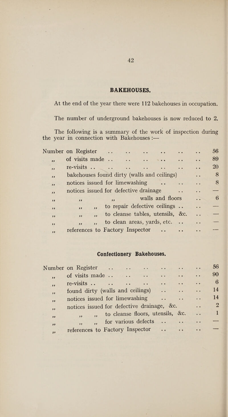 BAKEHOUSES. At the end of the year there were 112 bakehouses in occupation. The number of underground bakehouses is now reduced to 2. The following is a summary of the work of inspection during the year in connection with Bakehouses :— Number on Register 56 f 9 of visits made 89 }> re-visits 20 9 9 bakehouses found dirty (walls and ceilings) 8 9 9 notices issued for limewashing 8 9 9 notices issued for defective drainage — 99 „ ,, walls and floors 6 9 9 ,, ,, to repair defective ceilings .. — 99 „ ,, to cleanse tables, utensils, &c. — 99 ,, ,, to clean areas, yards, etc. — 99 references to Factory Inspector — Confectionery Bakehouses. Number on Register 56 99 of visits made 90 9 9 re-visits 6 9 9 found dirty (walls and ceilings) 14 9 9 notices issued for limewashing . 14 9 9 notices issued for defective drainage, &c. 2 9 9 ,, ,, to cleanse floors, utensils, &c. 1 99 ,, ,, for various defects — }> references to Factory Inspector . —