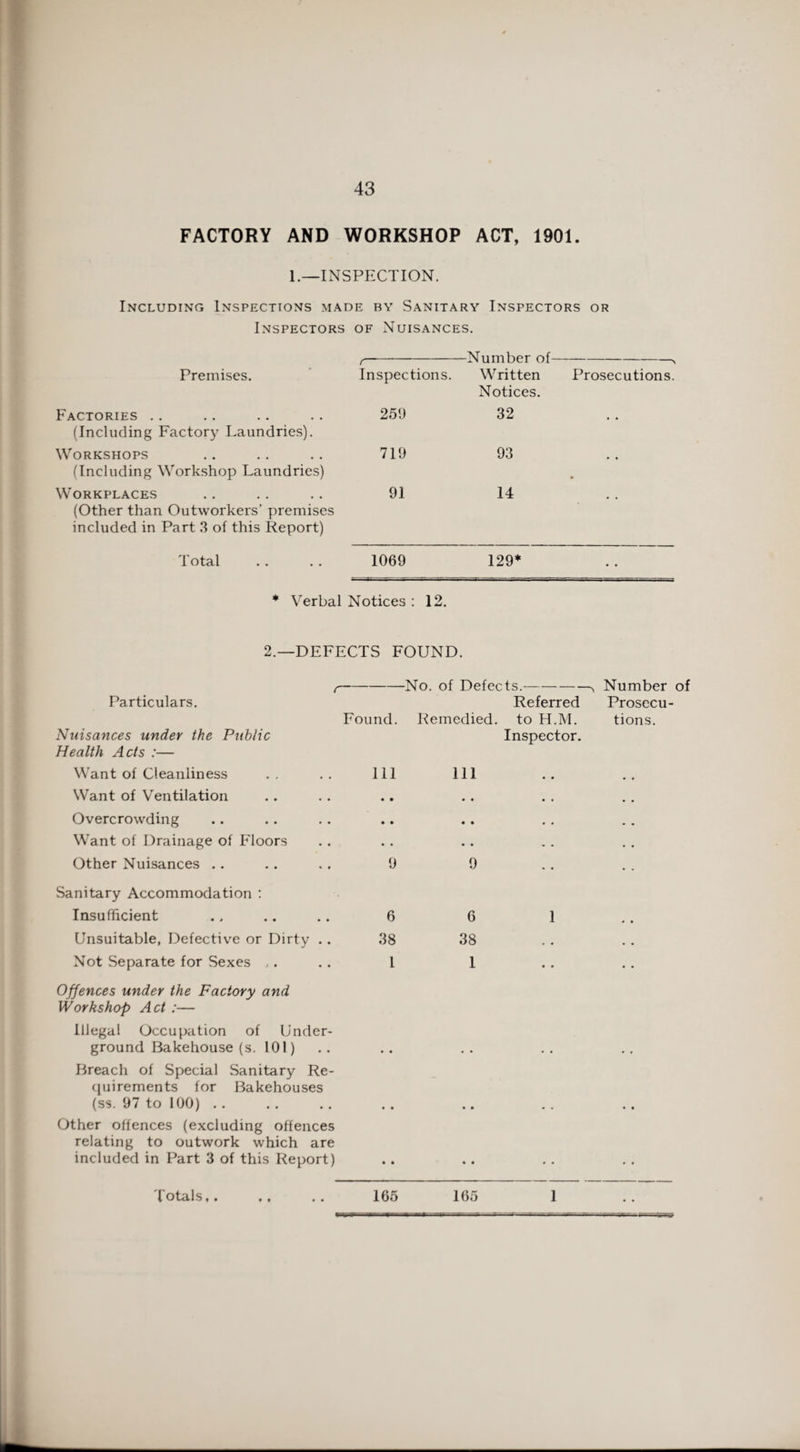 FACTORY AND WORKSHOP ACT, 1901. L—INSPECTION. Including Inspections made by Sanitary Inspectors or Inspectors of Nuisances. -Number of- Premises. Factories (Including Factor)7 Laundries). Workshops (Including Workshop Laundries) Workplaces (Other than Outworkers’ premises included in Part 3 of this Report) Total Inspections. Written Prosecutions. Notices. 259 719 91 32 93 14 1069 129* * Verbal Notices : 12. 2.—DEFECTS FOUND. ,-No. of Defects.->, Number of Particulars. Referred Prosecu- Found. Remedied, to H.M. tions. Nuisances under the Public Inspector. Health Acts :— Want of Cleanliness .. .. Ill 111 Want of Ventilation Overcrowding Want of Drainage of Floors Other Nuisances .. .. .. 9 9 Sanitary Accommodation : Insufficient ., .. .. 6 6 1 Unsuitable, Defective or Dirty .. 38 38 Not Separate for Sexes ,. .. I 1 Offences under the Factory and Workshop Act :— Illegal Occupation of Under¬ ground Bakehouse (s. 101) Breach of Special Sanitary Re¬ quirements for Bakehouses (ss. 97 to 100) Other offences (excluding offences relating to outwork which are included in Part 3 of this Report) 165 165 1 totals, . • t