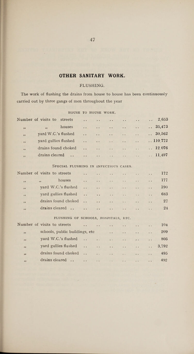 OTHER SANITARY WORK. FLUSHING. The work of flushing the drains from house to house has been continuously carried out by three gangs of men throughout the year HOUSE TO Number of visits to streets ,, ,, houses ,, yard W.C.’s flushed ,, yard gullies flushed ,, drains found choked „ drains cleared HOUSE WORK. .2,653 . 35,473 . 30,562 .110,772 .12,076 .11,497 Number 9 9 Special flushing in of visits to streets ,, houses yard W.C.’s flushed yard gullies flushed drains found choked drains cleared .. INFECTIOUS CASES. 172 177 190 683 27 24 FLUSHING OF SCHOOLS, Number of visits to streets ,, schools, public buildings, etc ,, yard W.C.'s flushed ,, yard gullies flushed ,, drains found choked ,, drains cleared .. HOSPITALS, ETC. . 104 . 209 805 .3,792 . 495 . 492