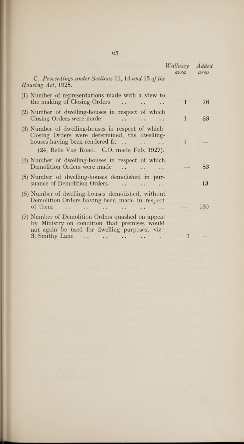 C. Proceedings under Sections 11, 14 and 15 of the Housing Act, 1925. (1) Number of representations made with a view to the making of Closing Orders (2) Number of dwelling-houses in respect of which Closing Orders were made (3) Number of dwelling-houses in respect of which Closing Orders were determined, the dwelling- houses having been rendered fit .. (24, Belle Vue Road. C.O. made Feb. 1927). (4) Number of dwelling-houses in respect of which Demolition Orders were made (5) Number of dwelling-houses demolished in pur¬ suance of Demolition Orders Wallasey area Added area 76 63 53 13 (6) Number of dwelling-houses demolished, without Demolition Orders having been made in respect of them .. .. .. .. .. .. — 130 (7) Number of Demolition Orders quashed on appeai by Ministry on condition that premises would not again be used for dwelling purposes, viz., 3, Smithy Lane .. .. .. .. . 1