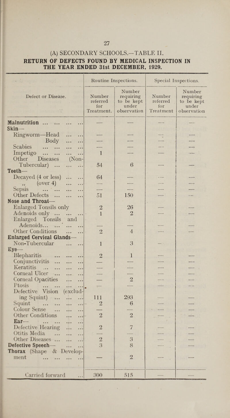 (A) SECONDARY SCHOOLS.-TABLE II. RETURN OF DEFECTS FOUND BY MEDICAL INSPECTION IN THE YEAR ENDED 31st DECEMBER, 1929. Routine Inspections. Special Inspections. Defect or Disease. Number referred for Treatment. Number requiring to be kept under observation Number referred for Treatment Number requiring to be kept under observat ion Malnutrition ... <. Skin— •— — — i Ringworm—Head . *— — • — Body . —• ■— — — Scabies . •— — — — Impetigo . 1 — — — Other Diseases (Non- Tubercular) . 54 6 — — Teeth— Decayed (4 or less) . 64 -— — — ,, (over 4) . —■ ■— — ^CpSlS ••• ••• ••• • •« -— -— — — Other Defects . 51 150 — — Nose and Throat— Enlarged Tonsils only 2 26 — — Adenoids only . 1 2 —■ ■— Enlarged Tonsils and Adenoids.*. — — — — Other Conditions . 2 4 — — Enlarged Cervical Glands— Non- 1'ubercular . 1 3 — ■ Eye— Blepharitis . 2 1 — — Conjunctivitis . — — — -— Keratitis . — •—• — — Corneal Ulcer . — — — <— Corneal Opacities . — 2 — — Ptosis . ■— — — Defective Vision (exclud- ing Squint) . Ill 293 — •— Squint .. 2 6 — — Colour Sense . — — •—• — Other Conditions . 2 2 — ••• ••• Defective Hearing . 2 7 — — Otitis Media . — — •— — Other Diseases. 2 3 — — Defective Speech— . 3 8 -— — Thorax (Shape & Develop- rni/iit ••• ••• ••• ••• 2 Carried forward 300 515 — —