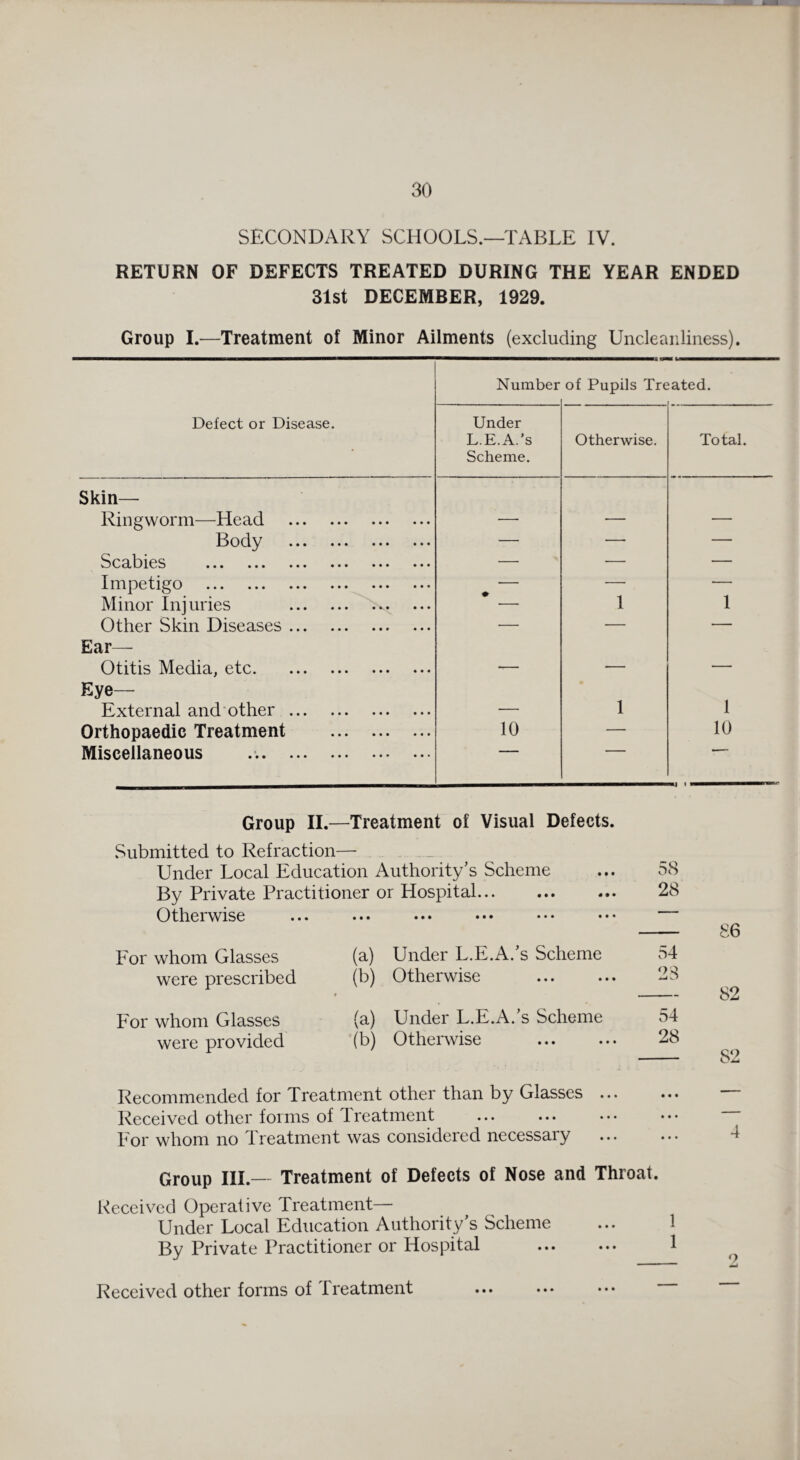 SECONDARY SCHOOLS.—TABLE IV. RETURN OF DEFECTS TREATED DURING THE YEAR ENDED 31st DECEMBER, 1929. Group I.—Treatment of Minor Ailments (excluding Uncleanliness). Number of Pupils Treated. Defect or Disease. Under L.E.A.’s Scheme. Otherwise. Total. Skin— Ringworm—Head . — — — Body ••• ••• ••• — — — Scabies ••• ••• ••• ••• ••• — — — Impetigo . — 1 Minor Injuries . 1 Other Skin Diseases. — — — Ear— Otitis Media, etc. — — — Eye— 1 1 External and other. — Orthopaedic Treatment . 10 — 10 Miscellaneous Group II.—Treatment of Visual Defects. Submitted to Refraction— Under Local Education Authority's Scheme ... 58 By Private Practitioner or Hospital. 28 Otherwise ... ... ••• ••• ••• ••• For whom Glasses were prescribed (a) Under L.E.A.'s Scheme 54 (b) Otherwise ... ... 28 For whom Glasses (a) Under L.E.A/s Scheme were provided (b) Otherwise . Recommended for Treatment other than by Glasses ... Received other forms of Treatment For whom no treatment was considered necessaiy Group III.— Treatment of Defects of Nose and Throat. Received Operative Treatment— Under Local Education Authority's Scheme By Private Practitioner or Hospital 86 82 82 4 9 Received other forms of Treatment ■ • •