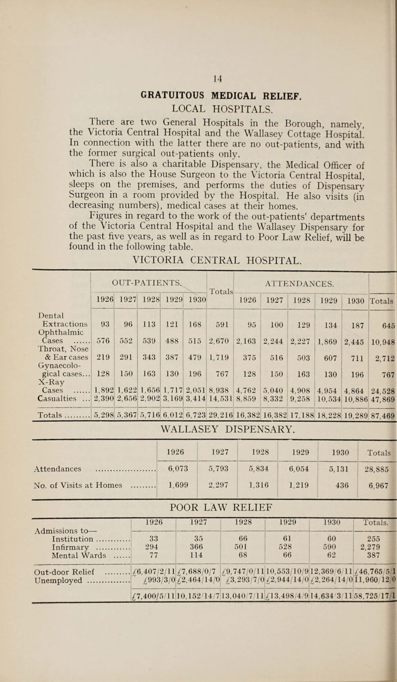 GRATUITOUS MEDICAL RELIEF. LOCAL HOSPITALS. There are two General Hospitals in the Borough, namely, the Victoria Central Hospital and the Wallasey Cottage Hospital In connection with the latter there are no out-patients, and with the former surgical out-patients only. There is also a charitable Dispensary, the Medical Officer of which is also the House Surgeon to the Victoria Central Hospital, sleeps on the premises, and performs the duties of Dispensary Surgeon in a room provided by the Hospital. He also visits (in decreasing numbers), medical cases at their homes. Figures in regard to the work of the out-patients' departments of the Victoria Central Hospital and the Wallasey Dispensary for the past five years, as well as in regard to Poor Law Relief, will be found in the following table. VICTORIA CENTRAL HOSPITAL. Dental Extractions Ophthalmic Cases . Throat, Nose & Ear cases Gynaecolo¬ gical cases... X-Ray Cases . Casualties ... Totals OUT-PATIENTS^ Totals ATTENDANCES. 1926 1927 1928 1929 1930 1926 1927 1928 1929 1930 Totals 93 96 113 121 168 591 95 100 129 134 187 645 576 552 539 488 515 2,670 2,163 2,244 2,227 1,869 2,445 10,948 219 291 343 387 479 1,719 375 516 503 607 711 2,712 128 150 163 130 196 767 128 150 163 130 196 767 1,892 2,390 1,622 2,656 1,656 2,902 1,717 3,169 2,051 3,414 8,938 14,531 4,762 8,859 5,040 8,332 4,908 9,258 4,954 10,534 4,864 10,886 24,528 47,869 5,298 5,367 5,716 6,012 6,723 29,216 16,382 16,382 17,188 18,228 19,289 87,469 WALLASEY DISPENSARY. 1926 1927 1928 1929 1930 Totals Attendances . 6,073 5,793 5,834 6,054 5,131 28,885 No. of Visits at Homes . 1,699 2,297 1,316 1,219 436 6,967 POOR LAW RELIEF Admissions to— Institution. 1926 1927 1928 1929 1930 Totals. 33 35 66 61 60 255 Infirmary . 294 366 501 528 590 2,279 387 Mental Wards . 77 114 68 66 62 Out-door Relief . £6,407/2/11 £993/3/0 £7,688/0/7 £2,464/14/6 £9,747/0/11 '£3,293/7/0 10,553/10/9 £2,944/14/0 r i i 12,369 6/11 £2,264/14/0 Aj ii £46,765/5 1 11,960 12 0 Unemoloved . £7,400/5/11 10,152/14/7 13,040/7/11 £13,498/4/914,634 3T1 58,725 17 1