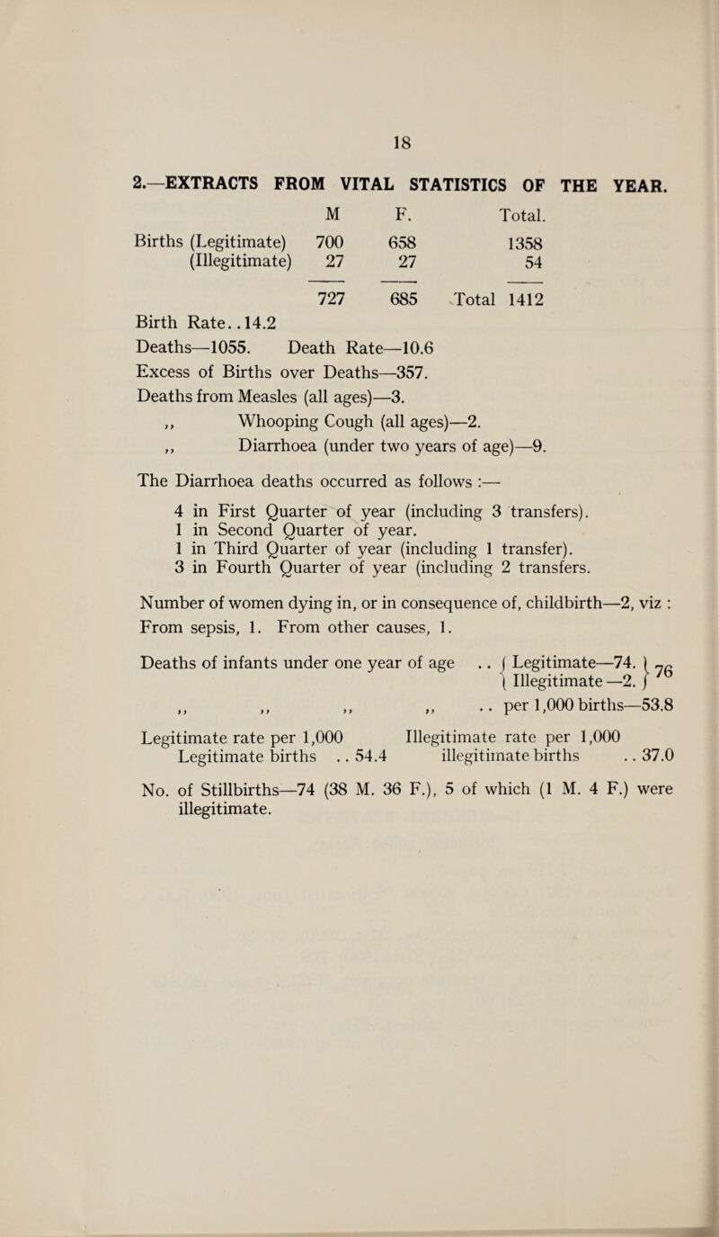 2.—EXTRACTS FROM VITAL STATISTICS OF THE YEAR. M F. Total. Births (Legitimate) 700 658 1358 (Illegitimate) 27 27 54 727 685 Total 1412 Birth Rate.. 14.2 Deaths—1055. Death Rate—10.6 Excess of Births over Deaths—357. Deaths from Measles (all ages)—3. ,, Whooping Cough (all ages)—2. ,, Diarrhoea (under two years of age)—9. The Diarrhoea deaths occurred as follows :— 4 in First Quarter of year (including 3 transfers). 1 in Second Quarter of year. 1 in Third Quarter of year (including 1 transfer). 3 in Fourth Quarter of year (including 2 transfers. Number of women dying in, or in consequence of, childbirth—2, viz : From sepsis, 1. From other causes, 1. Deaths of infants under one year of age .. | Legitimate—74. ) ( Illegitimate—2. J ,, ,, ,, ,, .. per 1,000 births—53.8 Legitimate rate per 1,000 Illegitimate rate per 1,000 Legitimate births .. 54.4 illegitimate births .. 37.0 No. of Stillbirths—74 (38 M. 36 F.), 5 of which (1 M. 4 F.) were illegitimate.